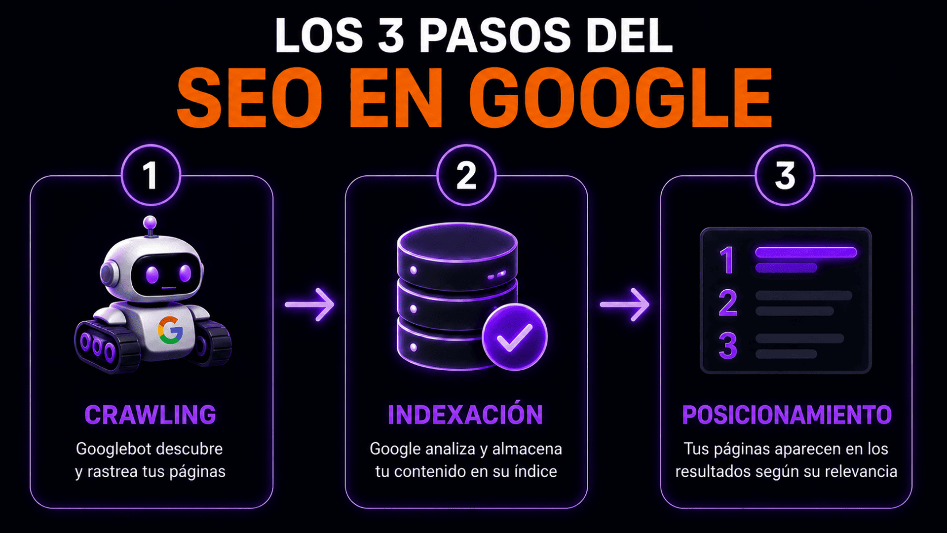 Tres pasos del SEO en Google crawling indexación y posicionamiento.
