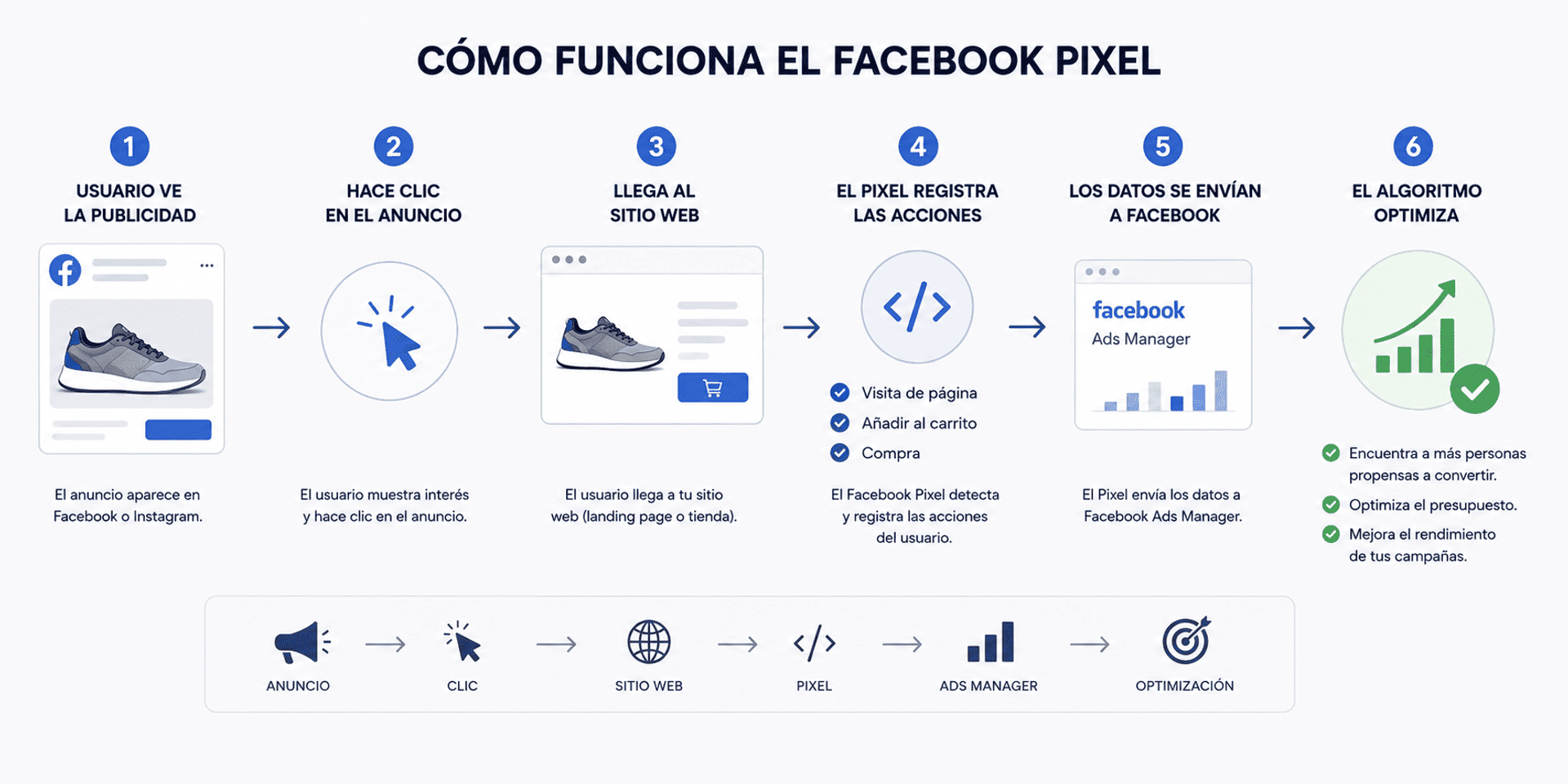 Esquema de funcionamiento del Facebook Pixel.