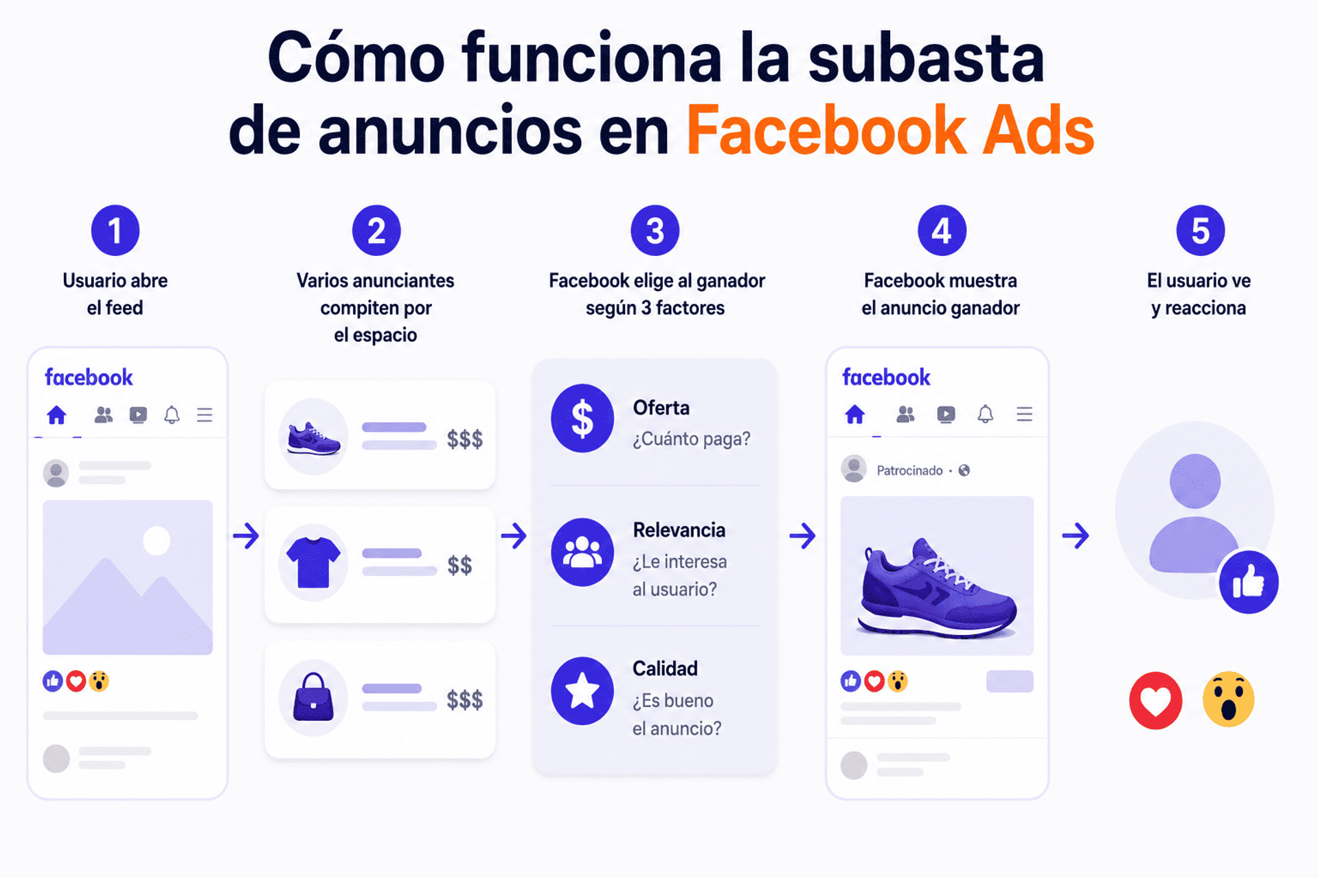 Esquema detallado de cómo funciona la subasta de anuncios en Facebook Ads.