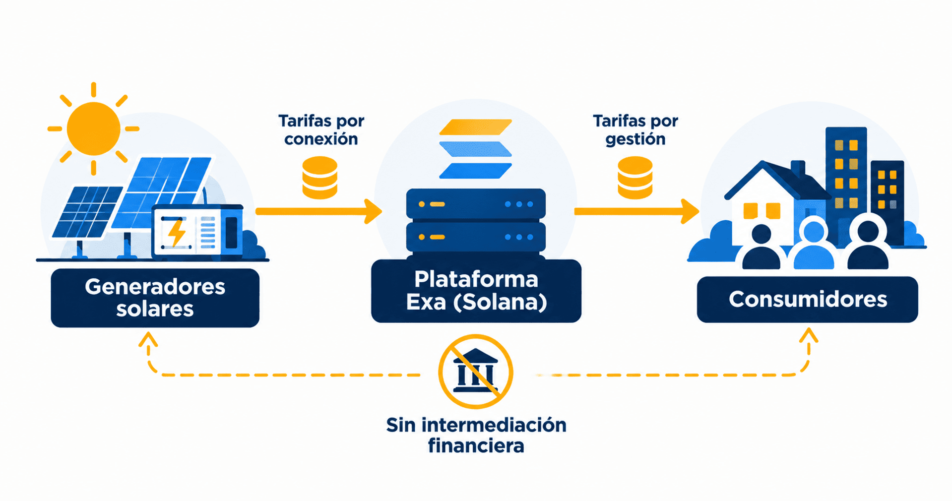 Flujo de energía solar mediante Exa sin intermediación financiera.