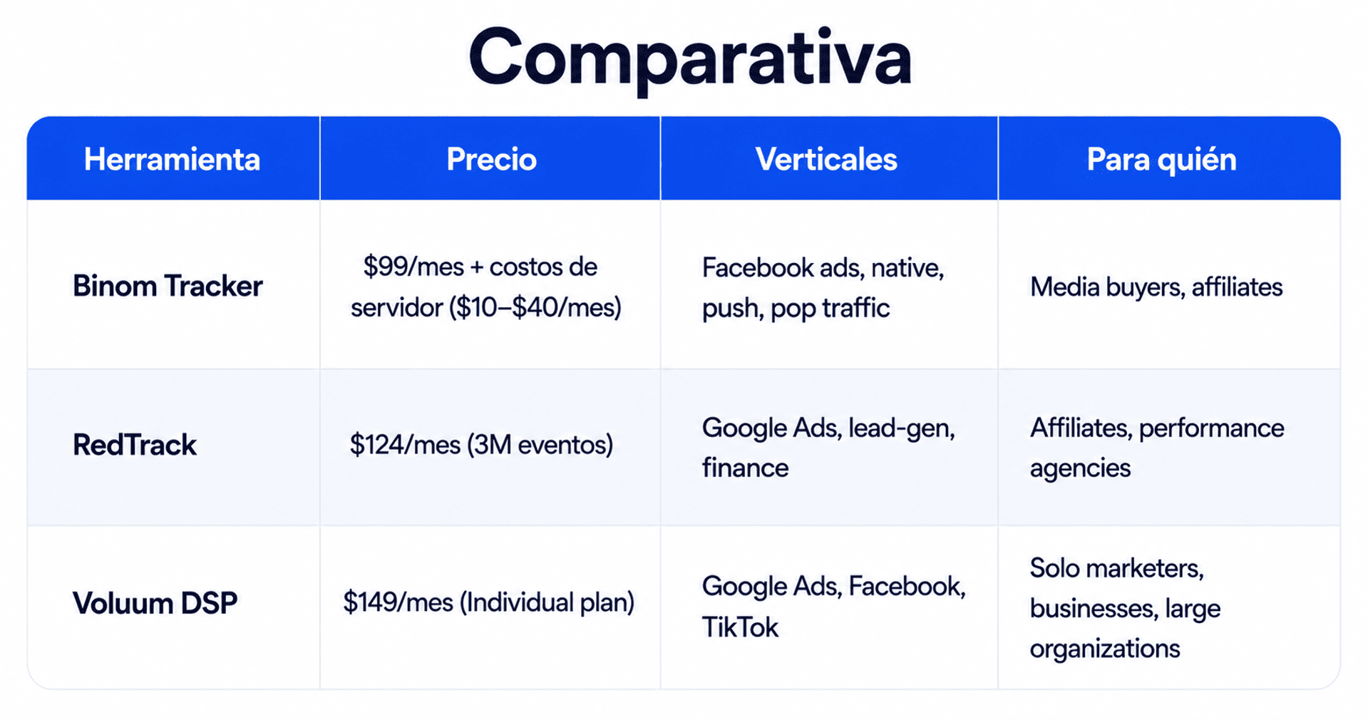 Tabla comparativa de trackers para marketing digital con precios, verticales y público objetivo.