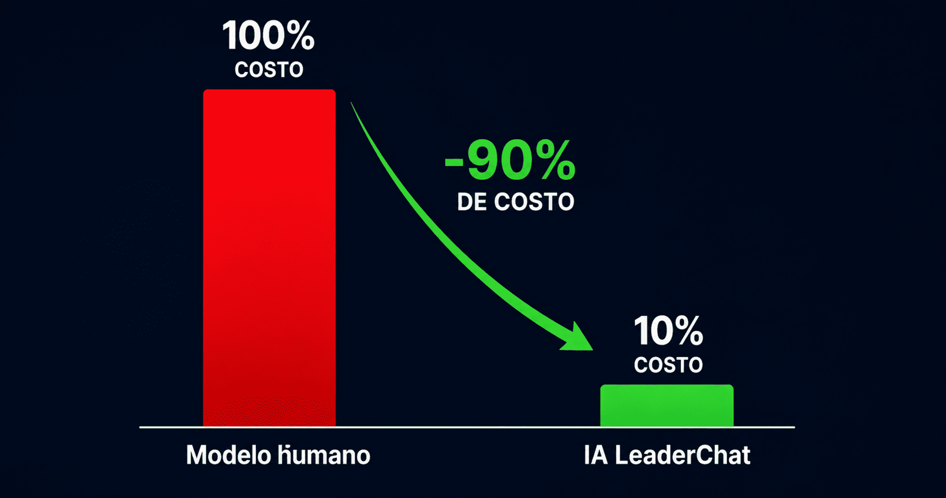 Comparación visual entre el costo de un modelo humano y una solución de IA, mostrando una reducción significativa de costos.