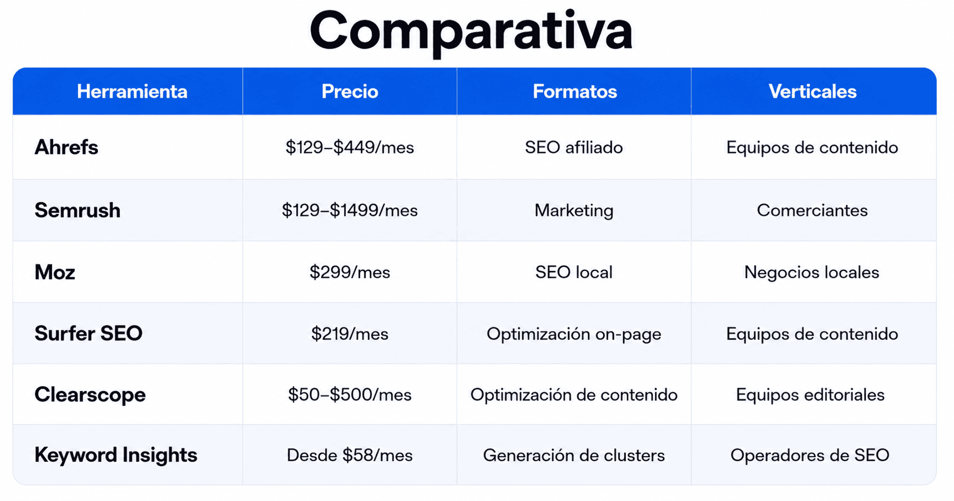 Tabla comparativa de herramientas SEO con precios, formatos y verticales para diferentes necesidades de optimización.