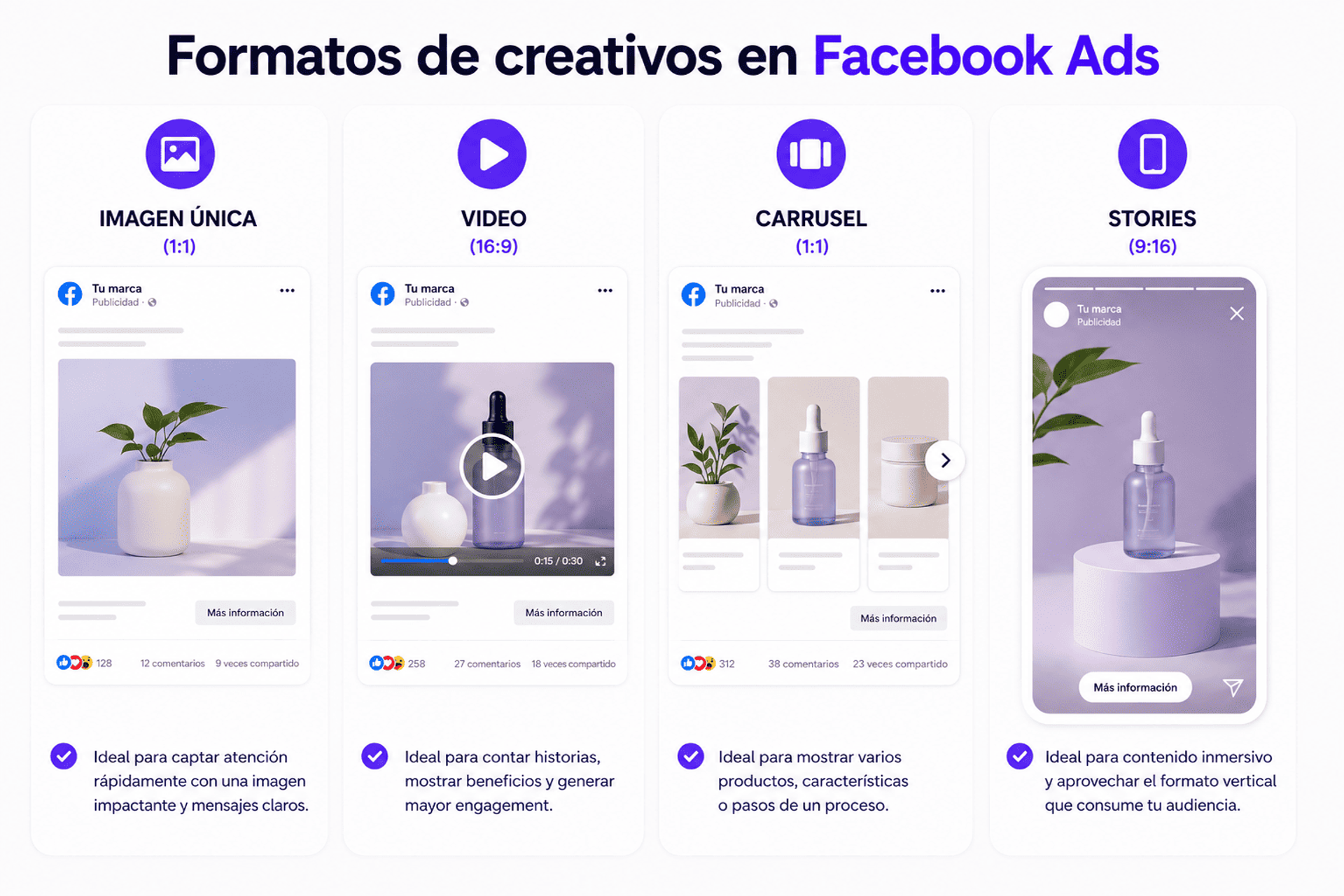 Formatos de creativos publicitarios Facebook Ads comparación.
