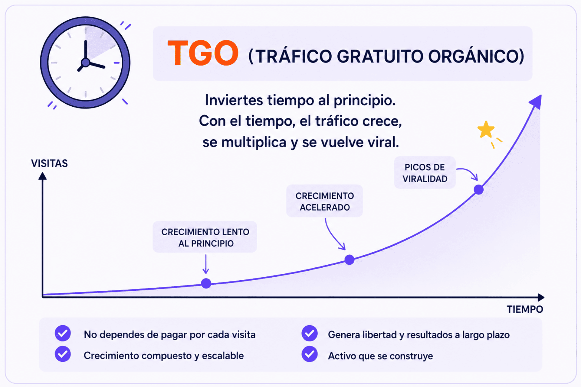 Grafico en crecimiento sobre el TGO