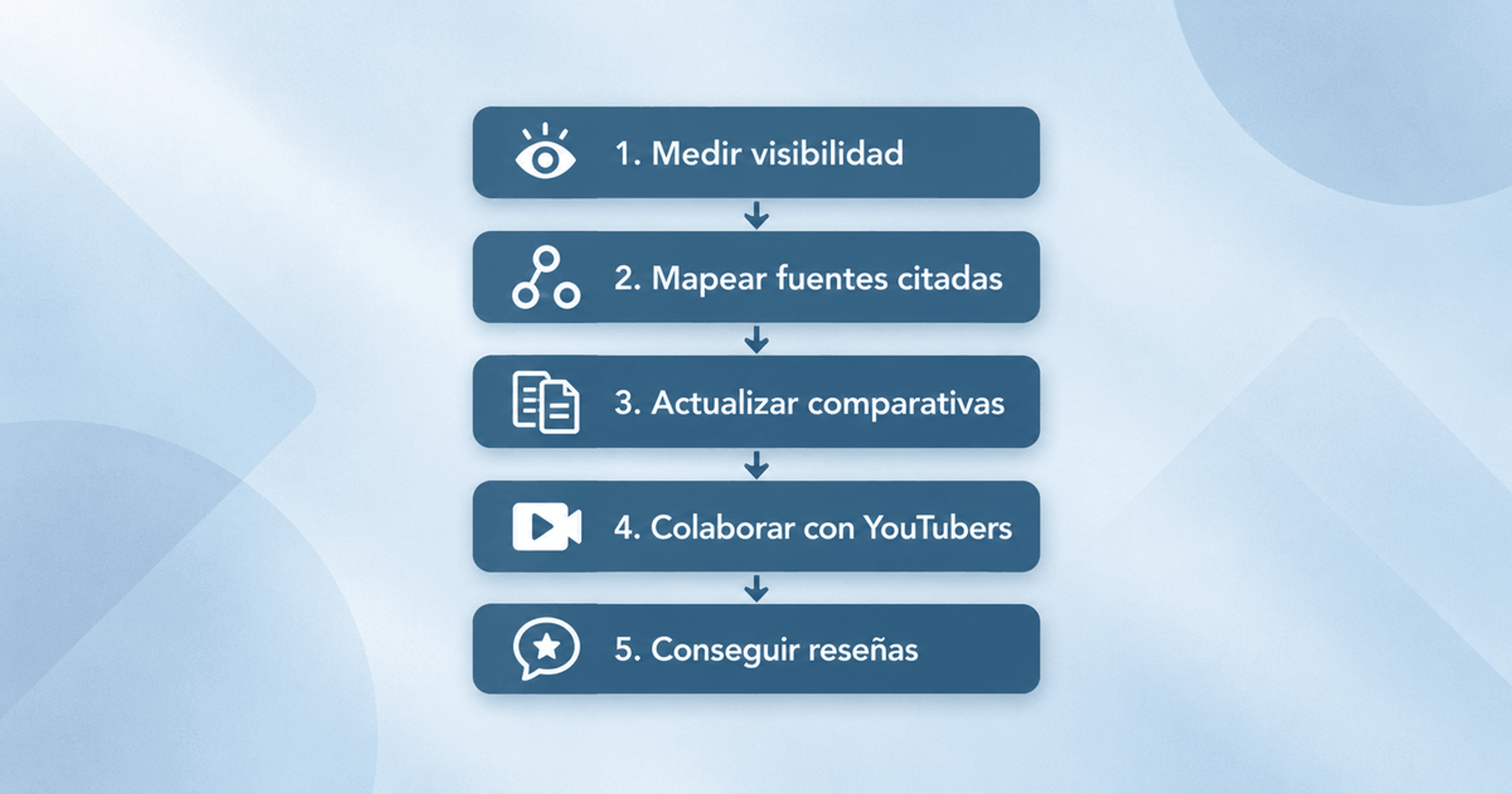 Esquema de cinco pasos para sitios de afiliación ante los AI Overviews: medir visibilidad, mapear fuentes citadas, actualizar comparativas, colaborar con creadores de YouTube y conseguir reseñas.