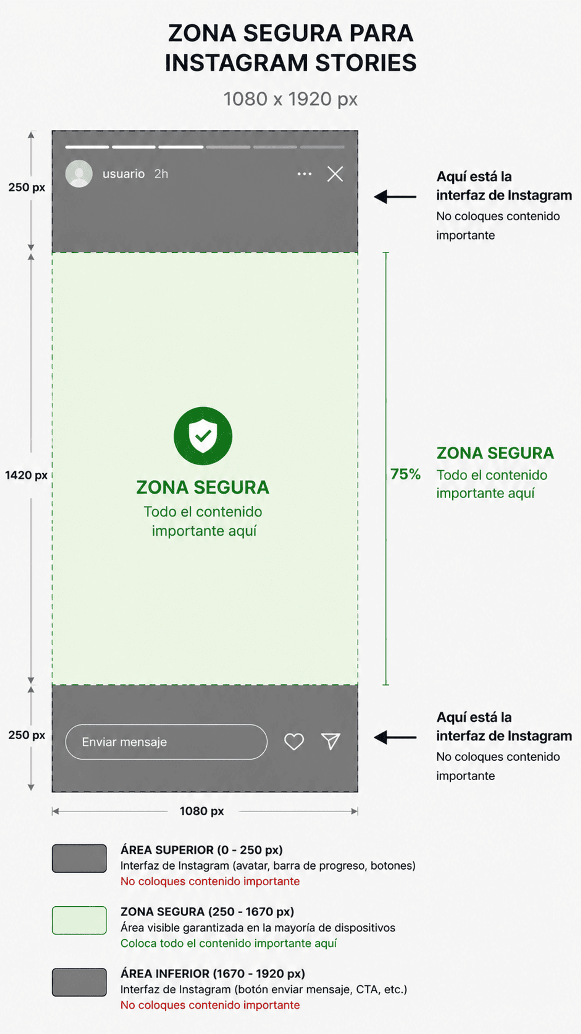Esquema infográfico de la zona segura en Instagram Stories