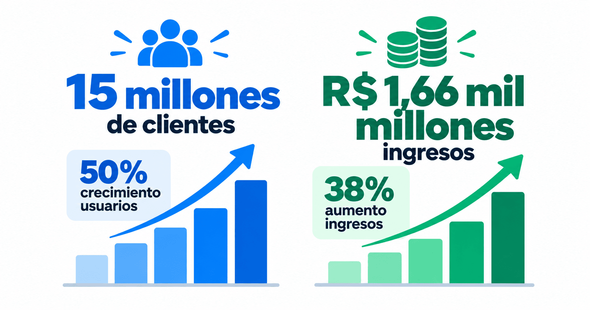 Crecimiento de clientes e ingresos: 15 millones de usuarios y R$ 1,66 mil millones.