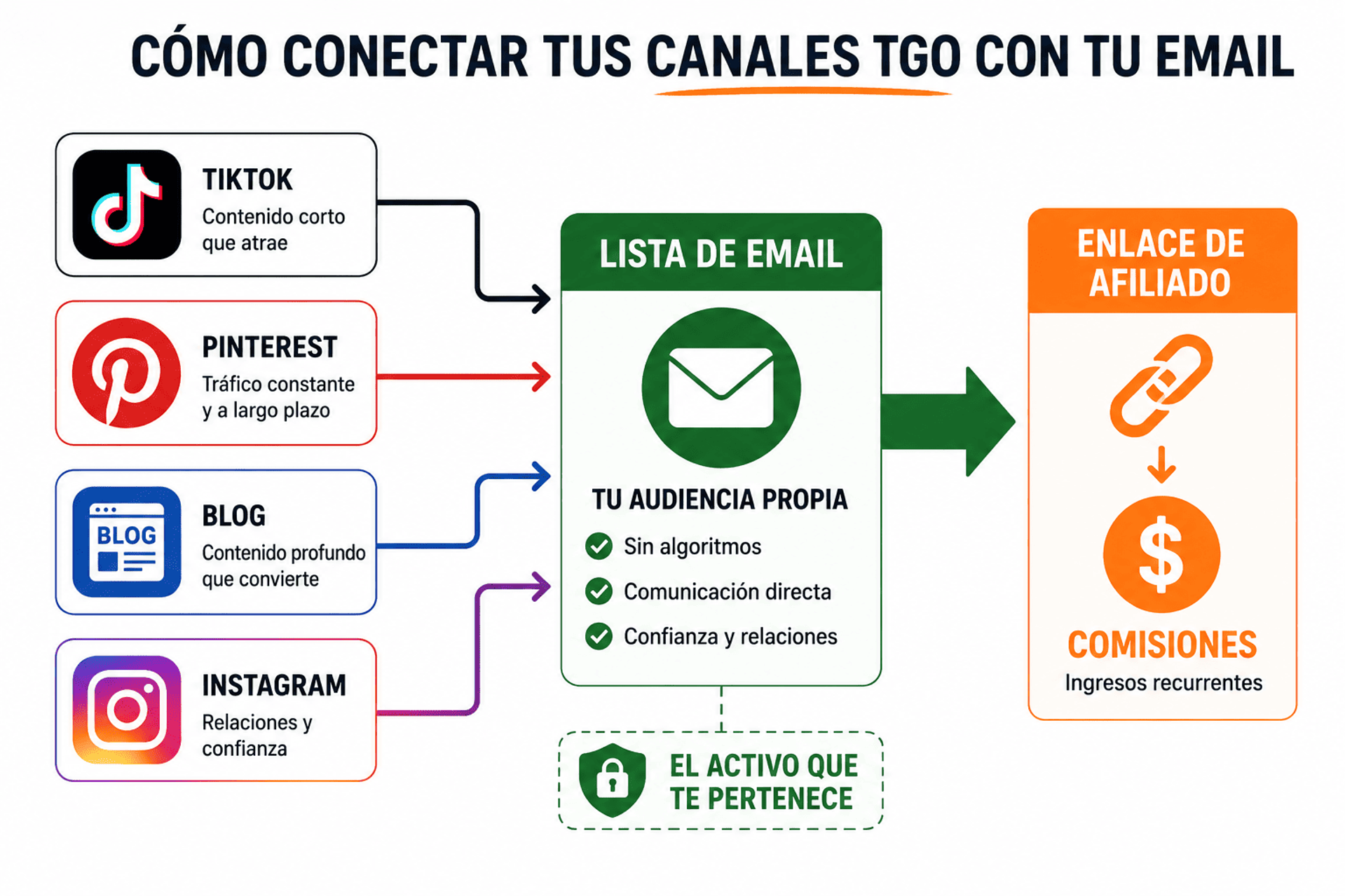 Diagrama de integración de los canales TGO (TikTok, Pinterest, Blog, Instagram) 