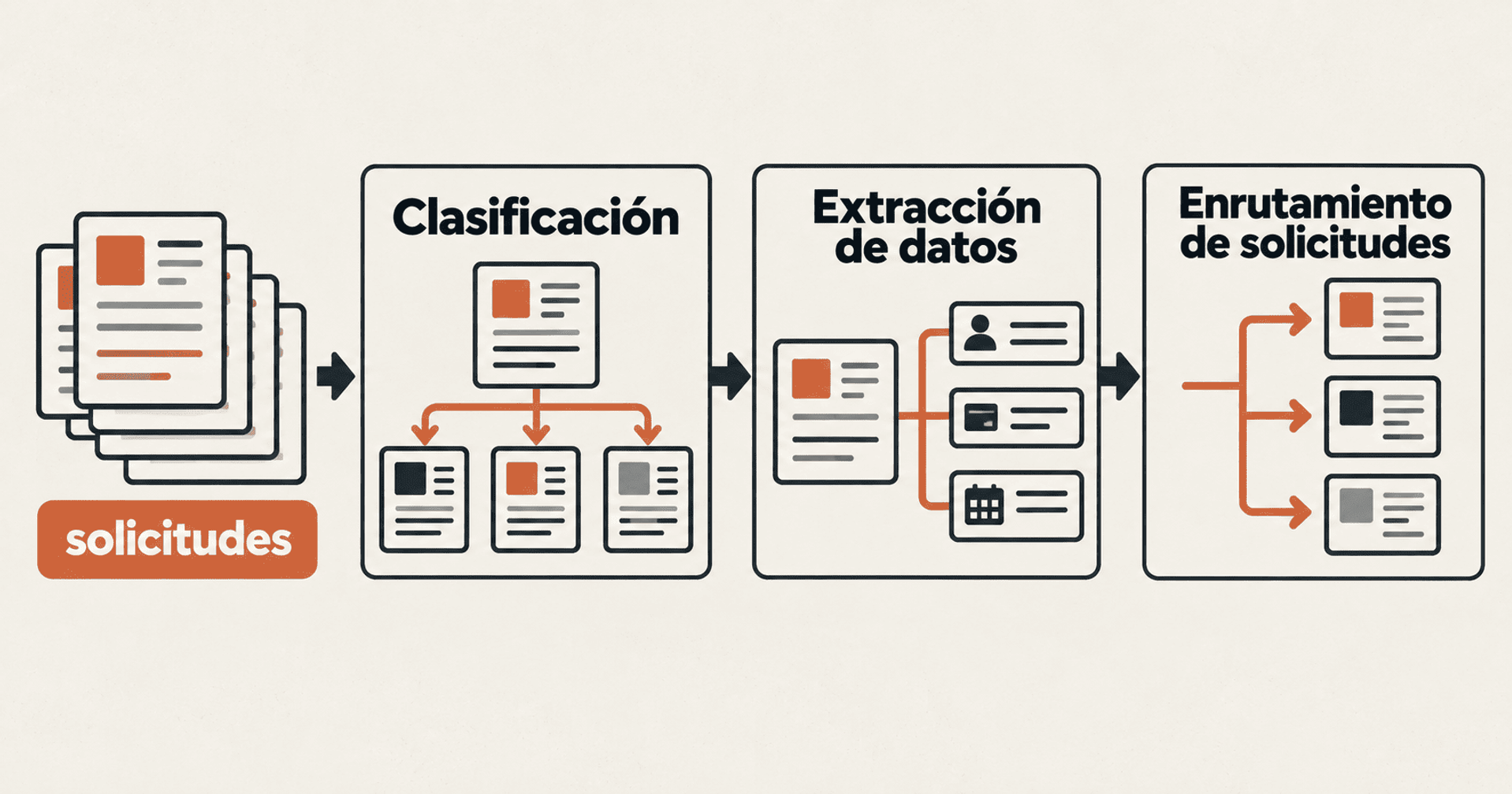 Flujo de solicitudes desde clasificación y extracción de datos hasta su enrutamiento automático