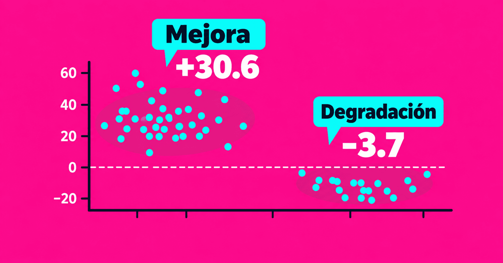 Gráfico de dispersión muestra una mejora de +30,6 frente a una degradación de −3,7.