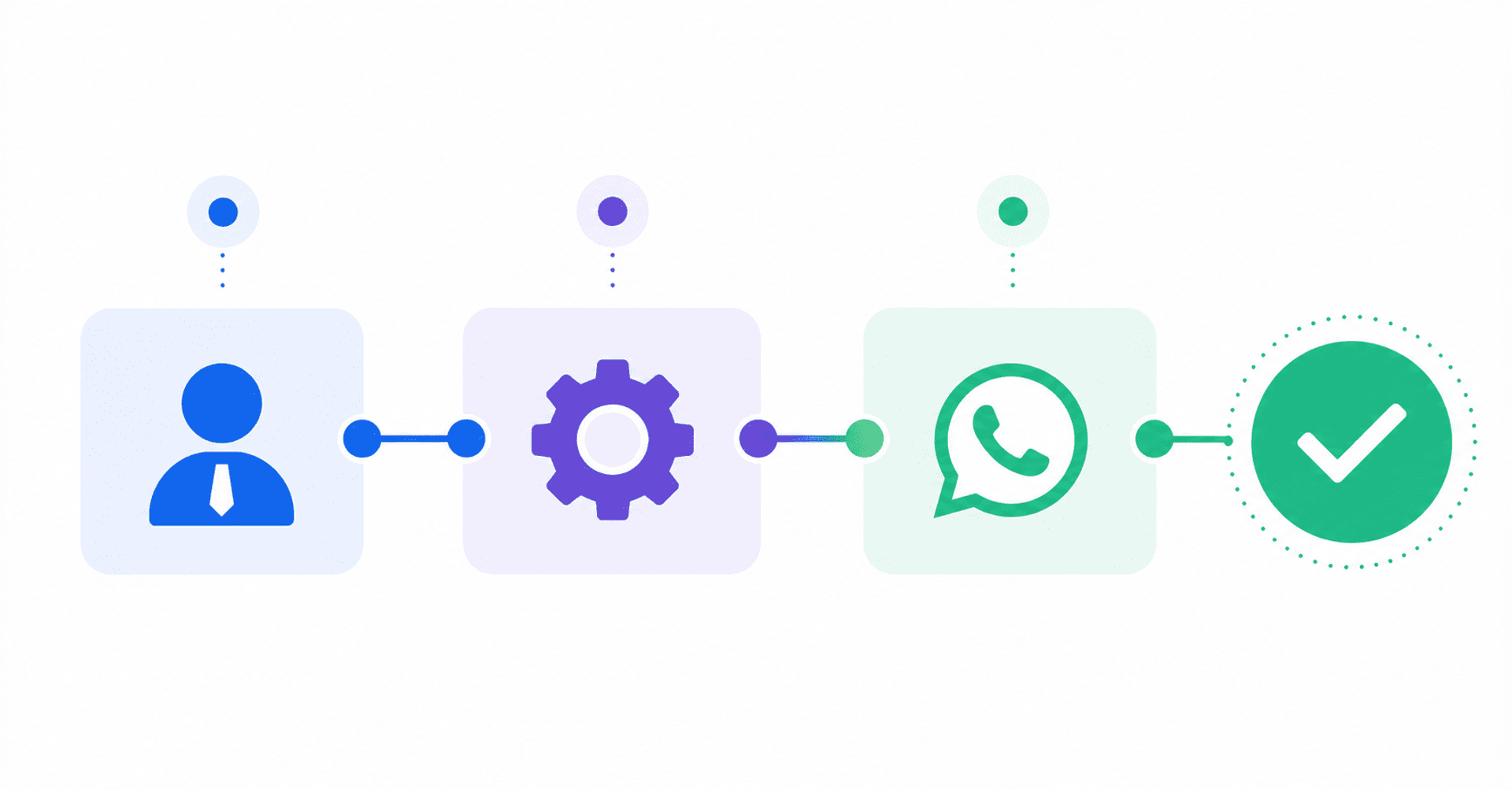 Diagrama de integración entre empresa, plataforma digital, mensajería y conexión exitosa automatizada.