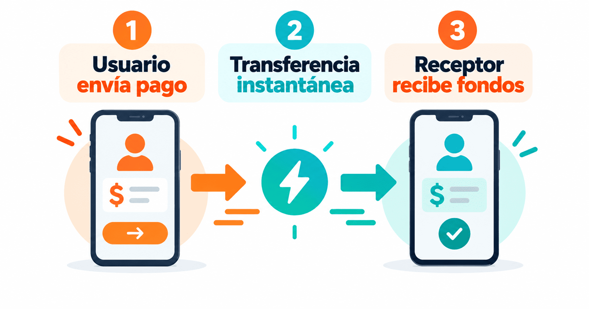 Flujo de pago instantáneo en tres pasos entre usuario y receptor mediante teléfonos móviles.