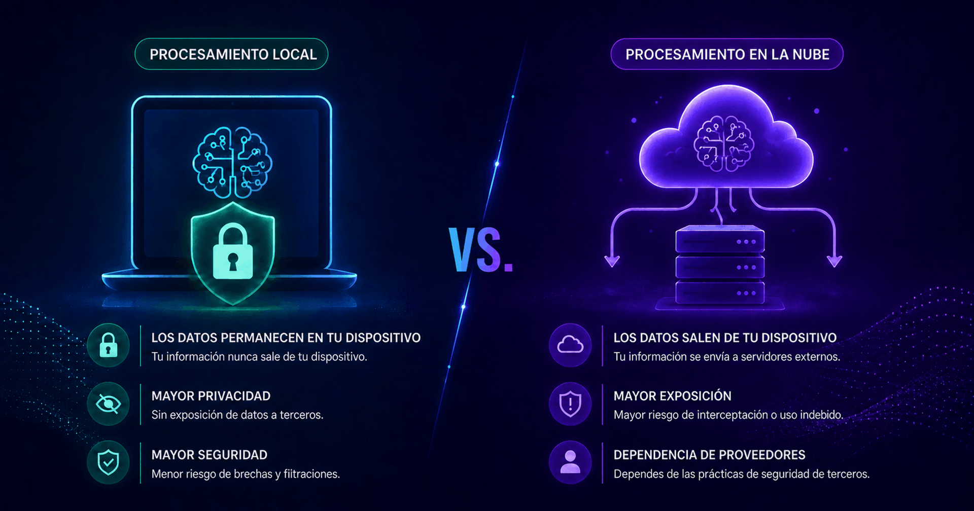 Diagrama comparativo entre procesamiento local y en la nube con enfoque en privacidad y seguridad.