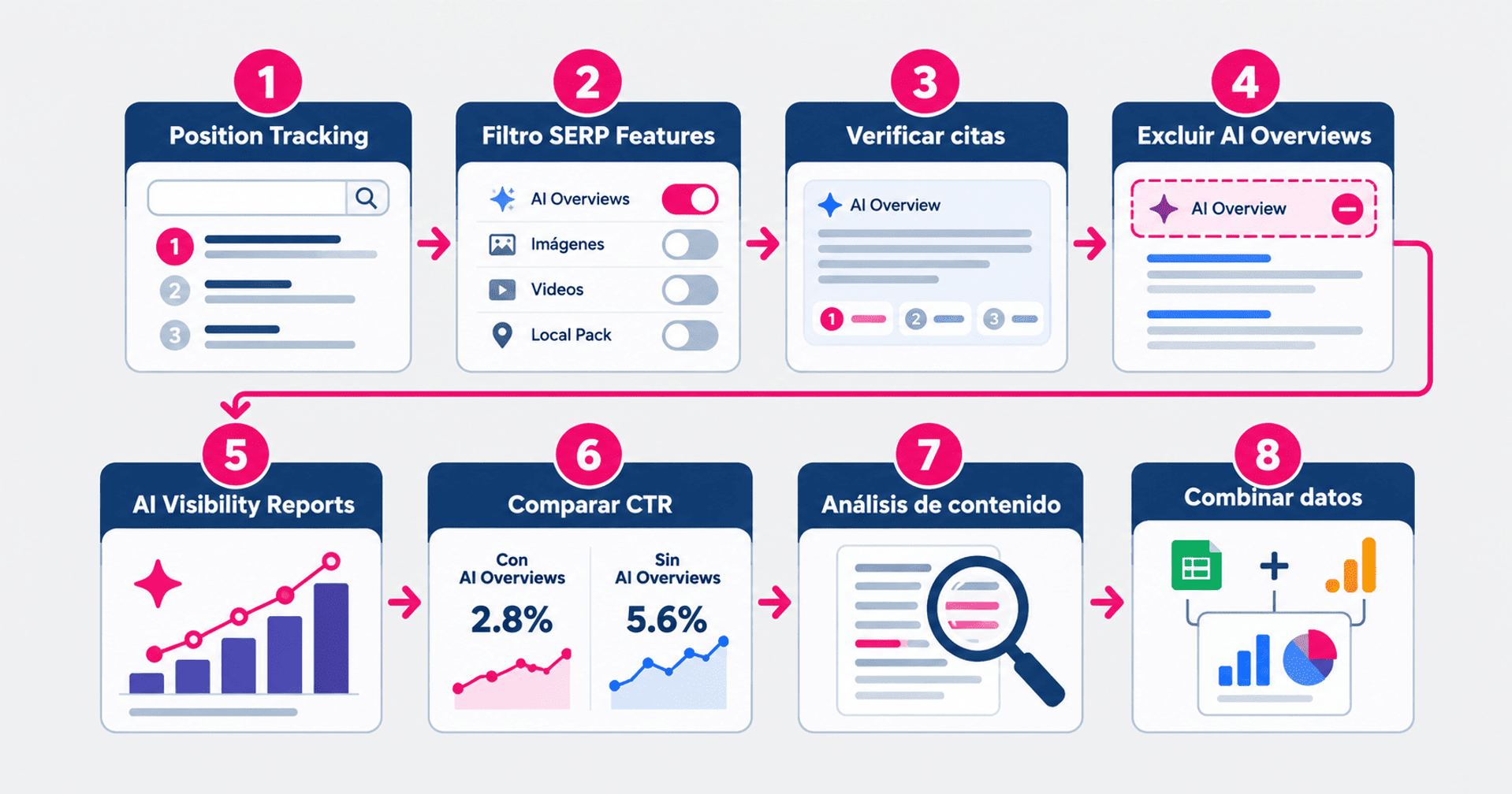 Flujo de ocho pasos para medir el impacto de AI Overviews en SEO.