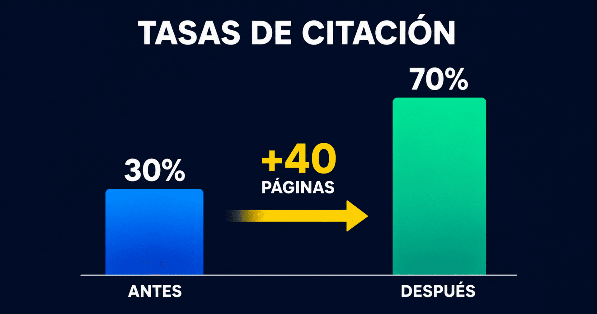 Gráfico de barras que compara el crecimiento de las tasas de citación antes y después, destacando un aumento de 40 páginas.