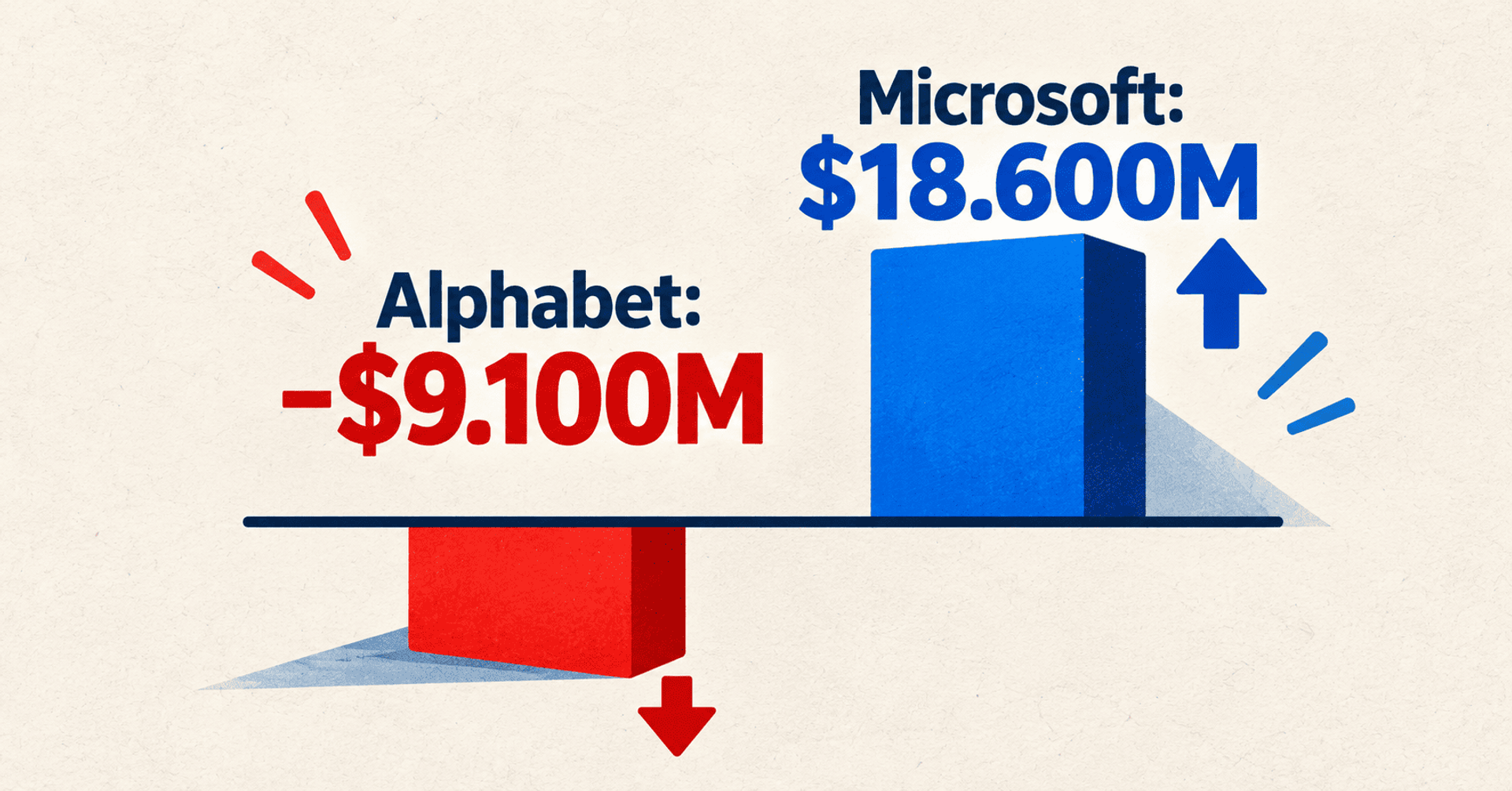 Comparación financiera entre Alphabet, con pérdidas de 9.100 millones, y Microsoft, con ganancias de 18.600 millones.