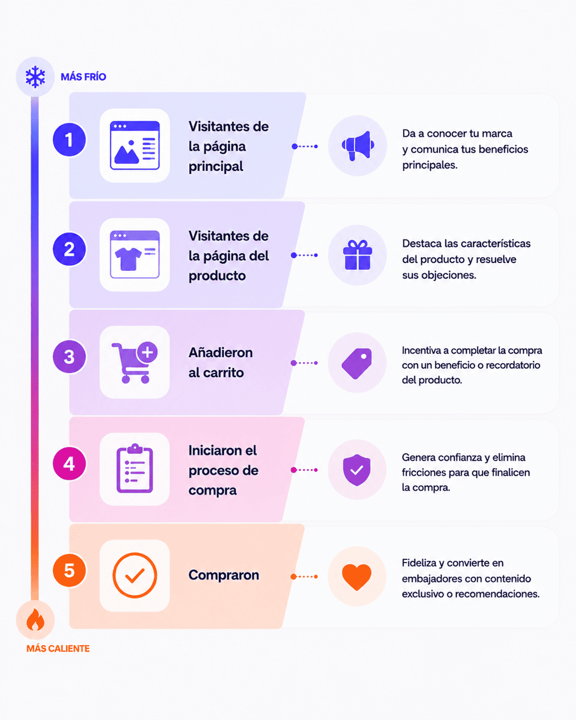 Segmentos de retargeting Facebook Ads por nivel de calentamiento.