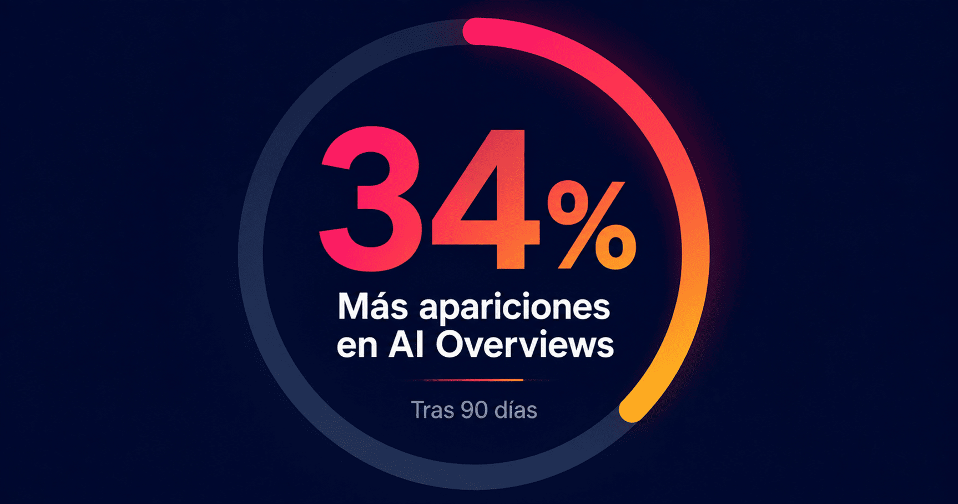 Indicador circular que muestra un aumento del 34% en las apariciones dentro de AI Overviews tras 90 días.