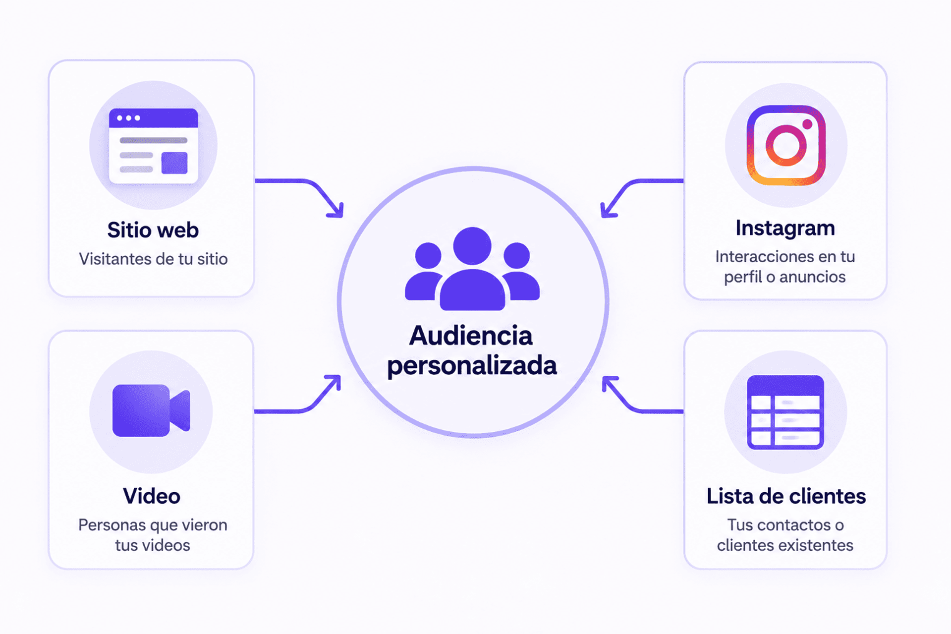 Tipos de audiencias personalizadas Facebook Ads Custom Audiences