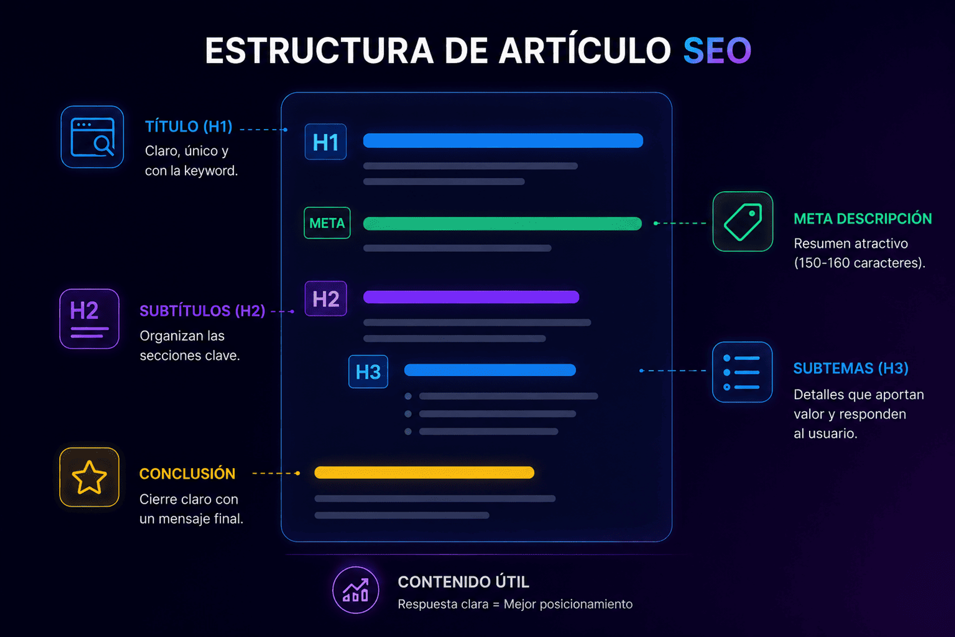Estructura de artículo SEO optimizado para principiantes.