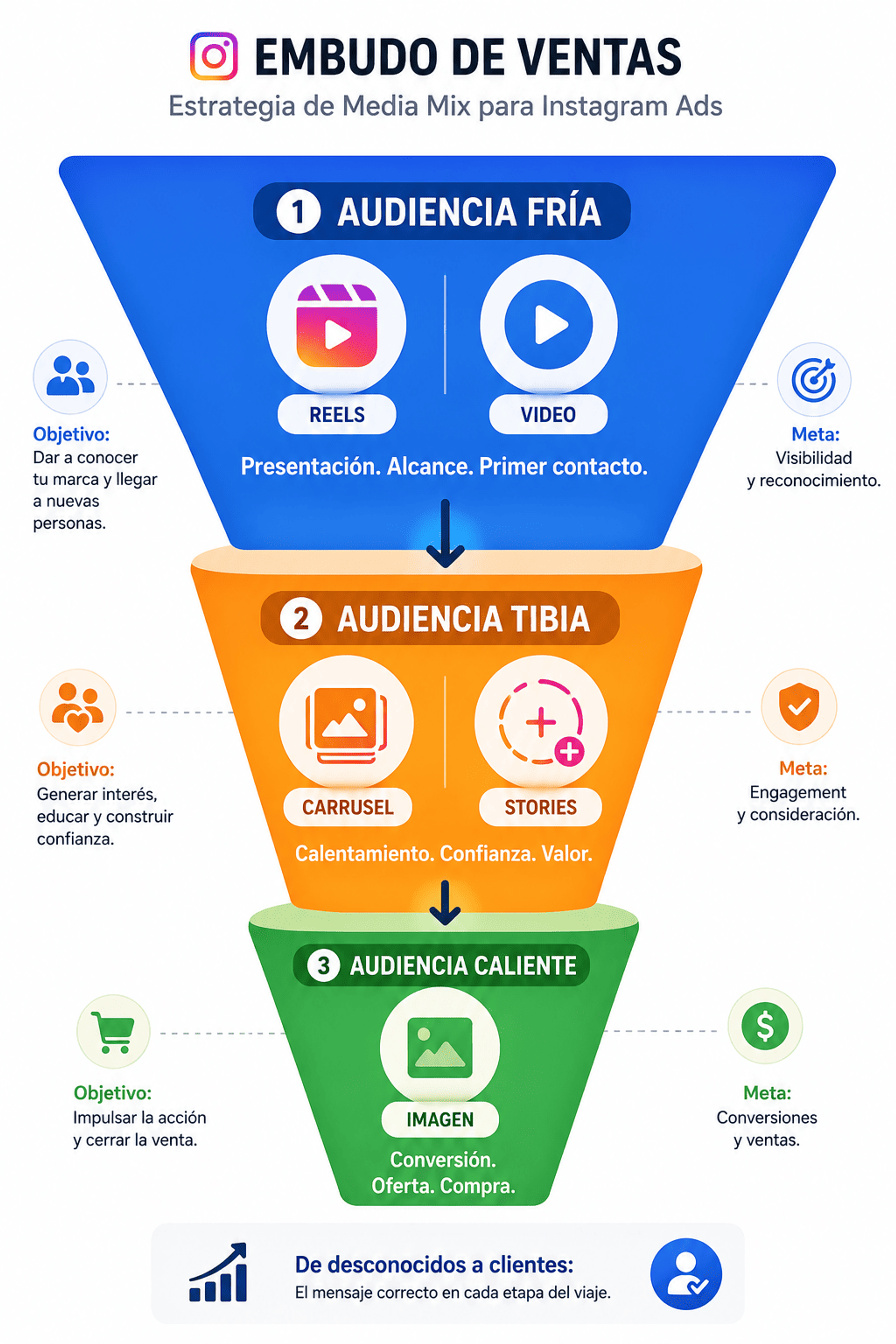 Embudo de ventas visual explicando la estrategia de media mix para anuncios de Instagram.