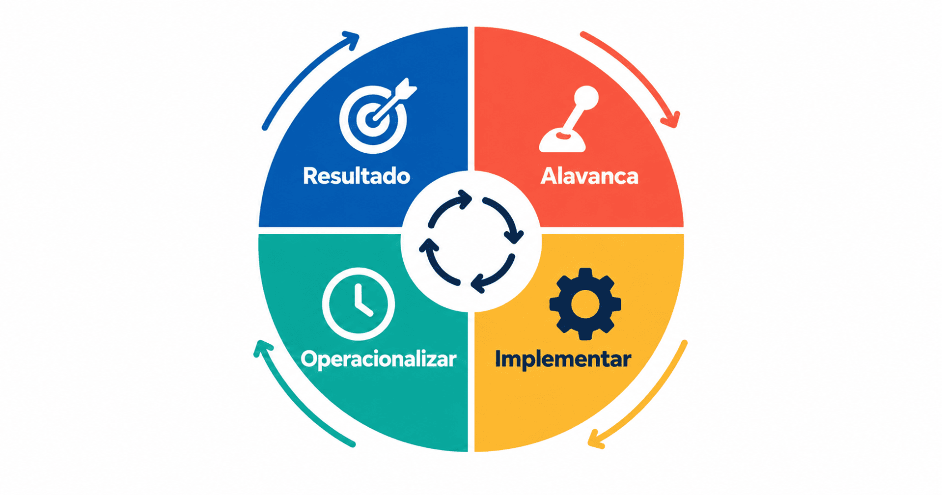 Diagrama circular de cuatro etapas: resultado, palanca, implementación y operacionalización.