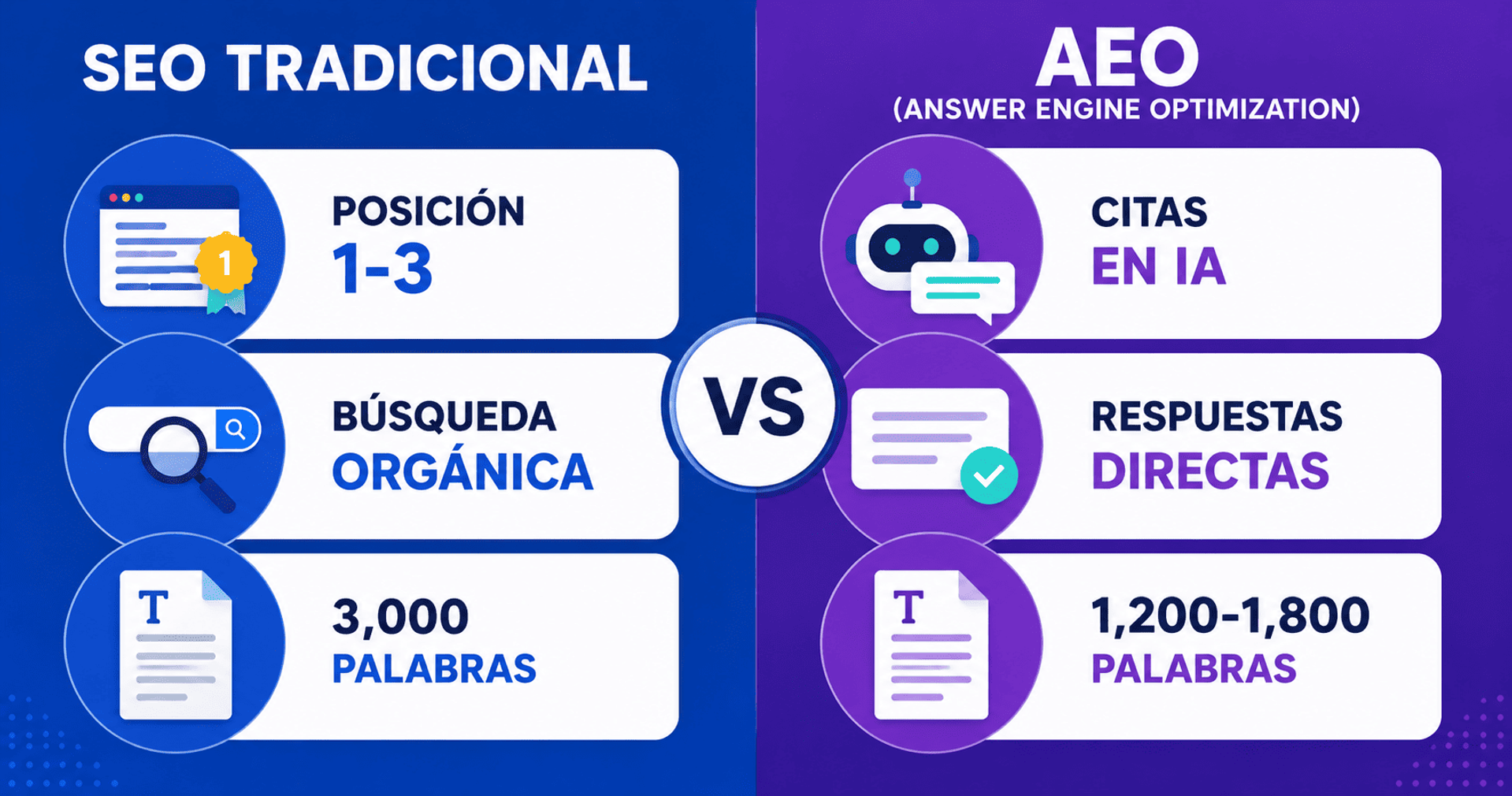 Infografía comparativa entre SEO tradicional y AEO con diferencias en posicionamiento, respuestas de IA y longitud del contenido.