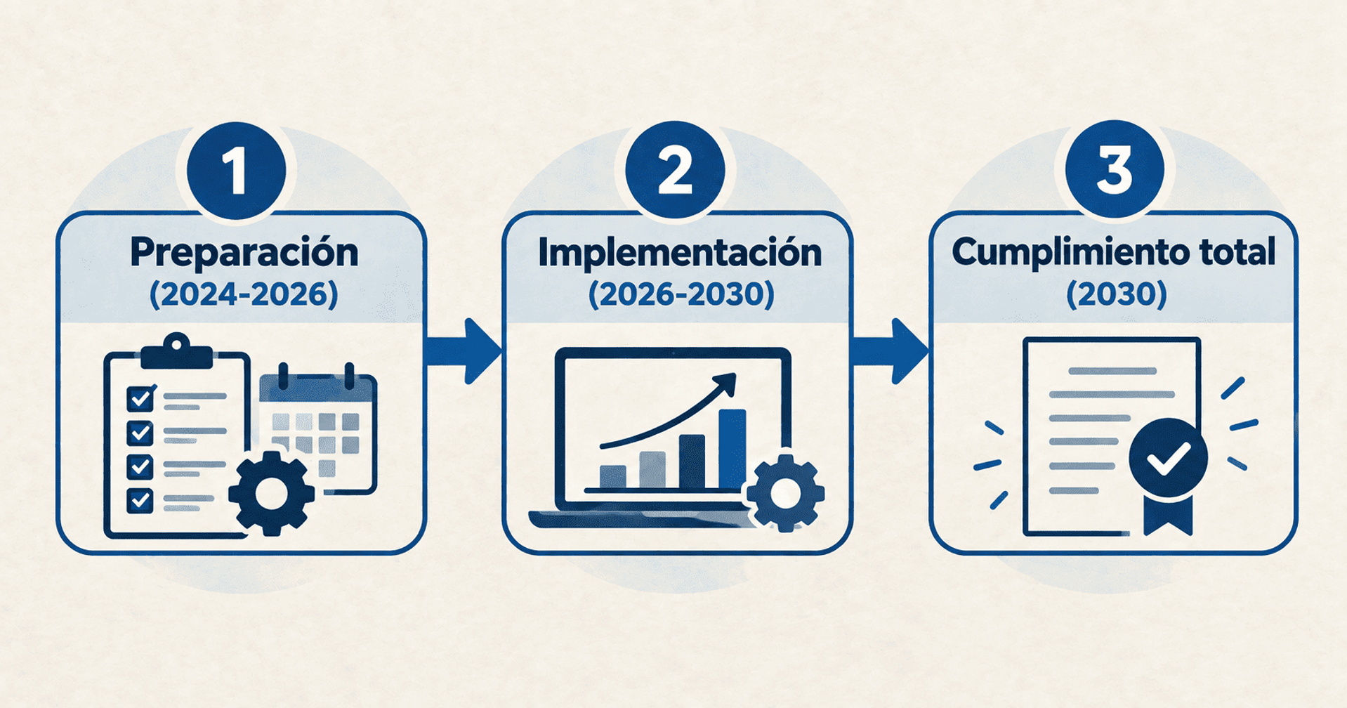 Etapas de preparación, implementación y cumplimiento total entre 2024 y 2030.