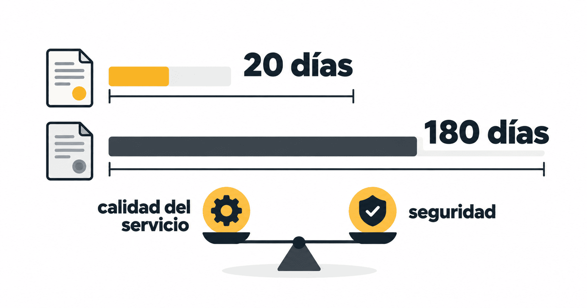Comparación de plazos de 20 y 180 días, equilibrando seguridad y calidad del servicio.