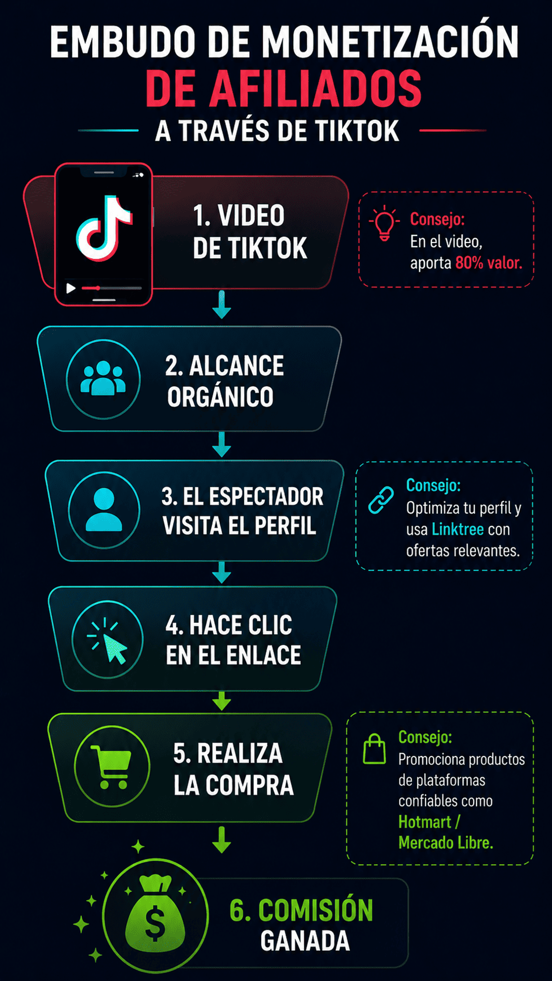 Esquema del embudo de monetización de afiliados a través de TikTok.