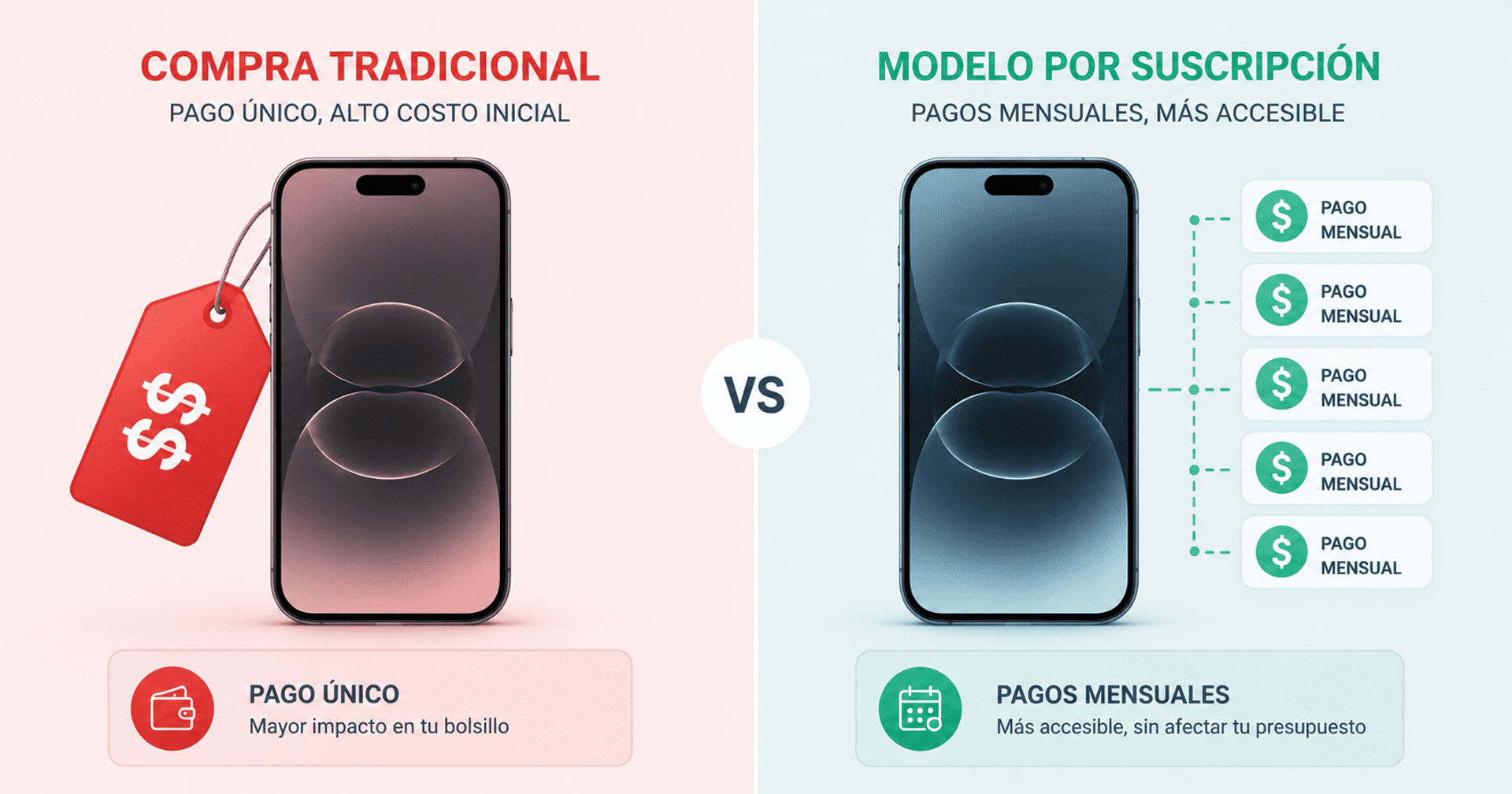 Comparación entre la compra tradicional de un smartphone y un modelo de suscripción con pagos mensuales.