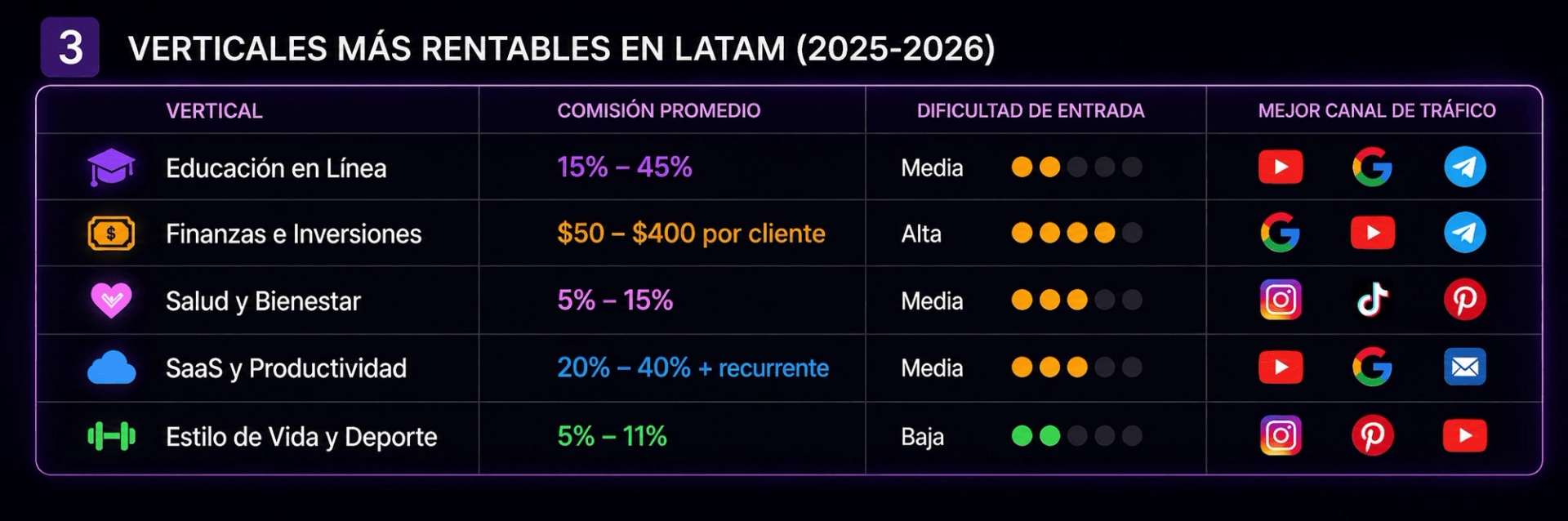 Tabla comparativa de verticales