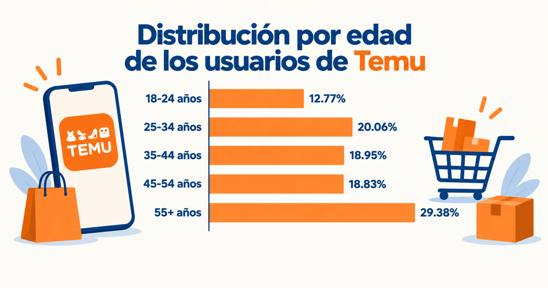 Distribución por edad de usuarios de Temu, con el grupo 55+ como el más representado.