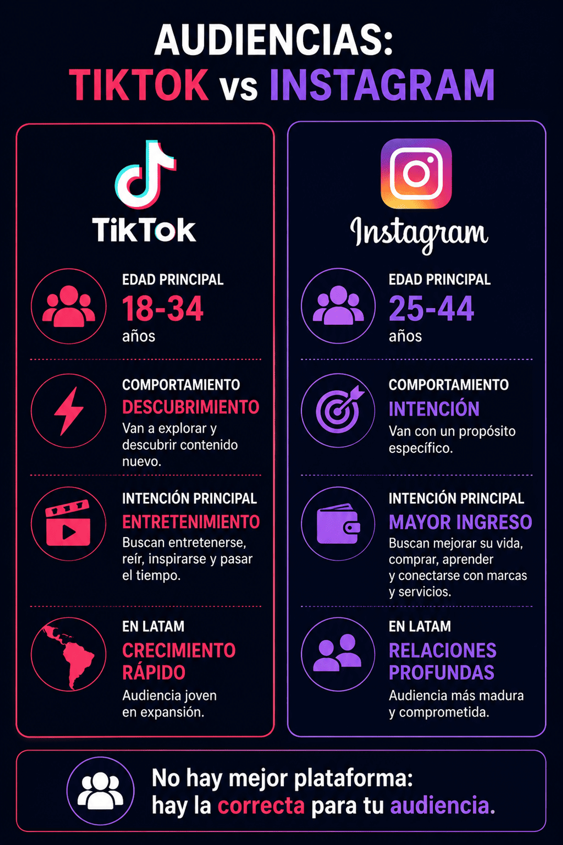 Comparación de audiencias de TikTok e Instagram.