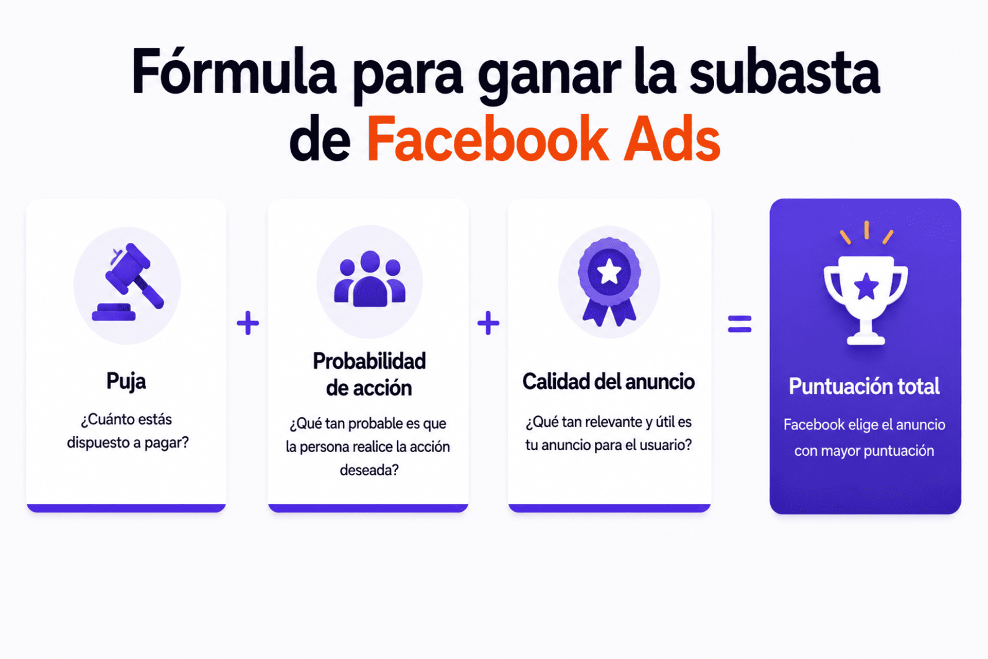Fórmula visual y componentes clave para ganar la subasta en Facebook Ads.