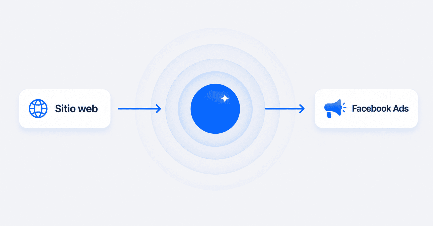 Diagrama minimalista del Facebook Pixel mostrando la conexion entre el sitio web y Facebook Ads 