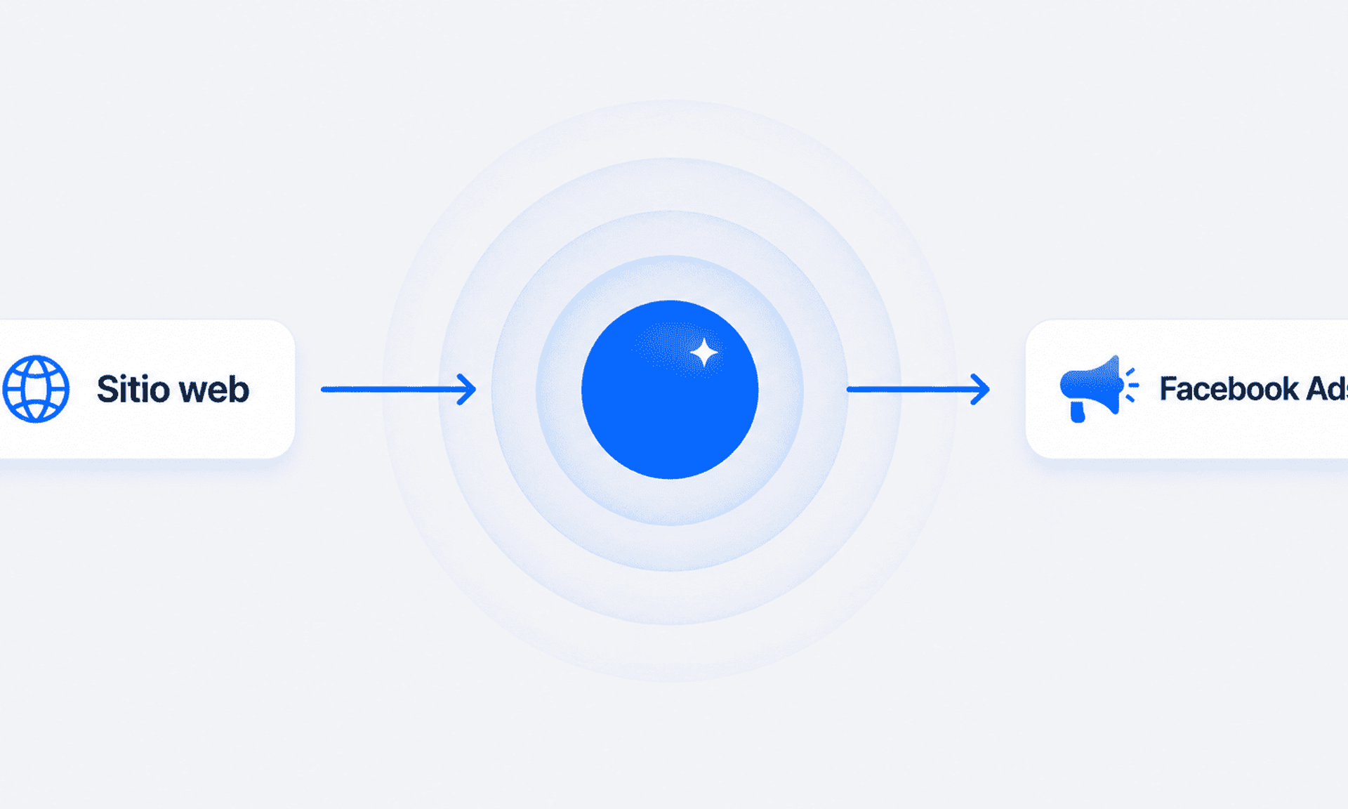 Diagrama minimalista del Facebook Pixel mostrando la conexion entre el sitio web y Facebook Ads