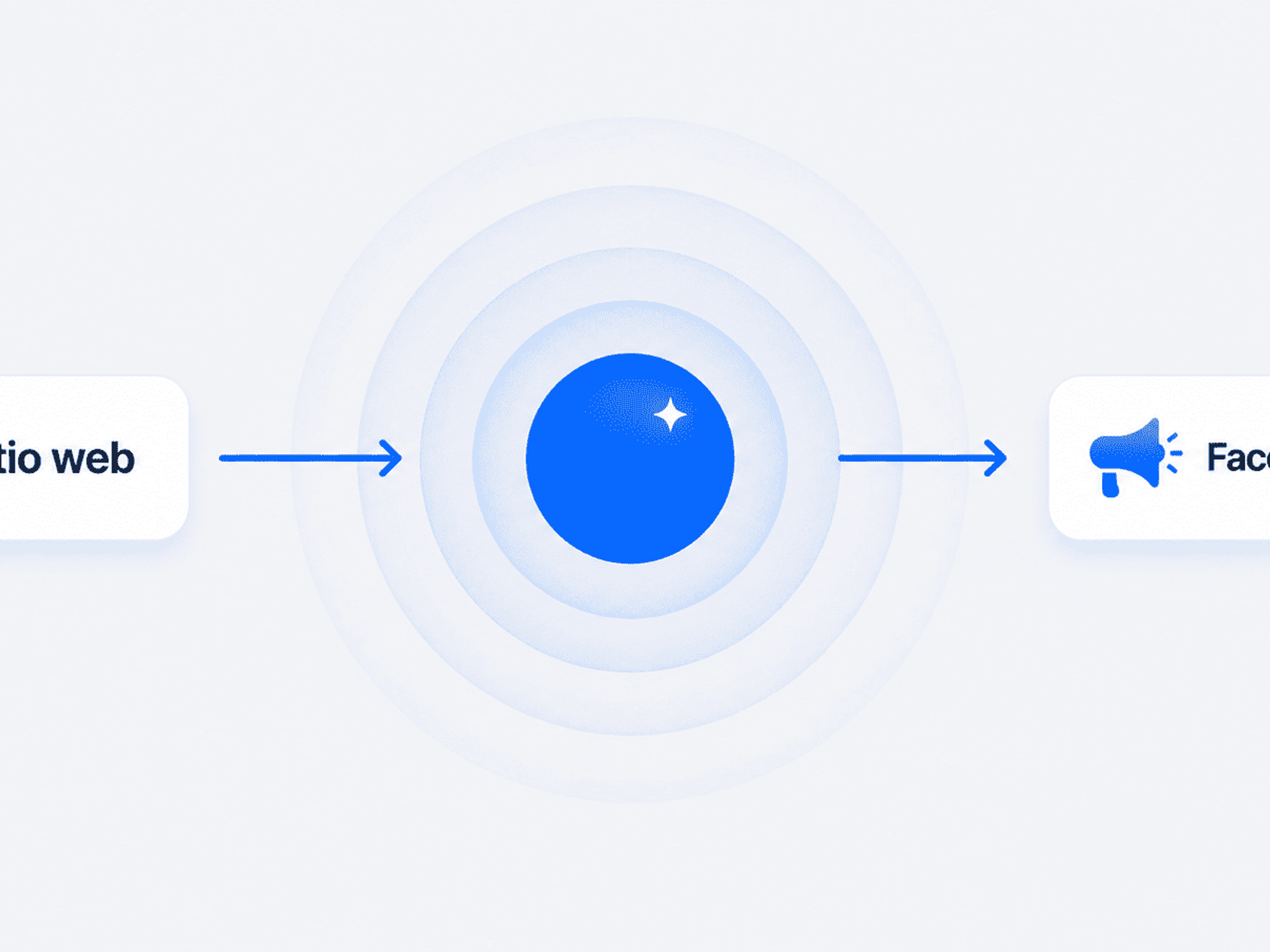 Diagrama minimalista del Facebook Pixel mostrando la conexion entre el sitio web y Facebook Ads