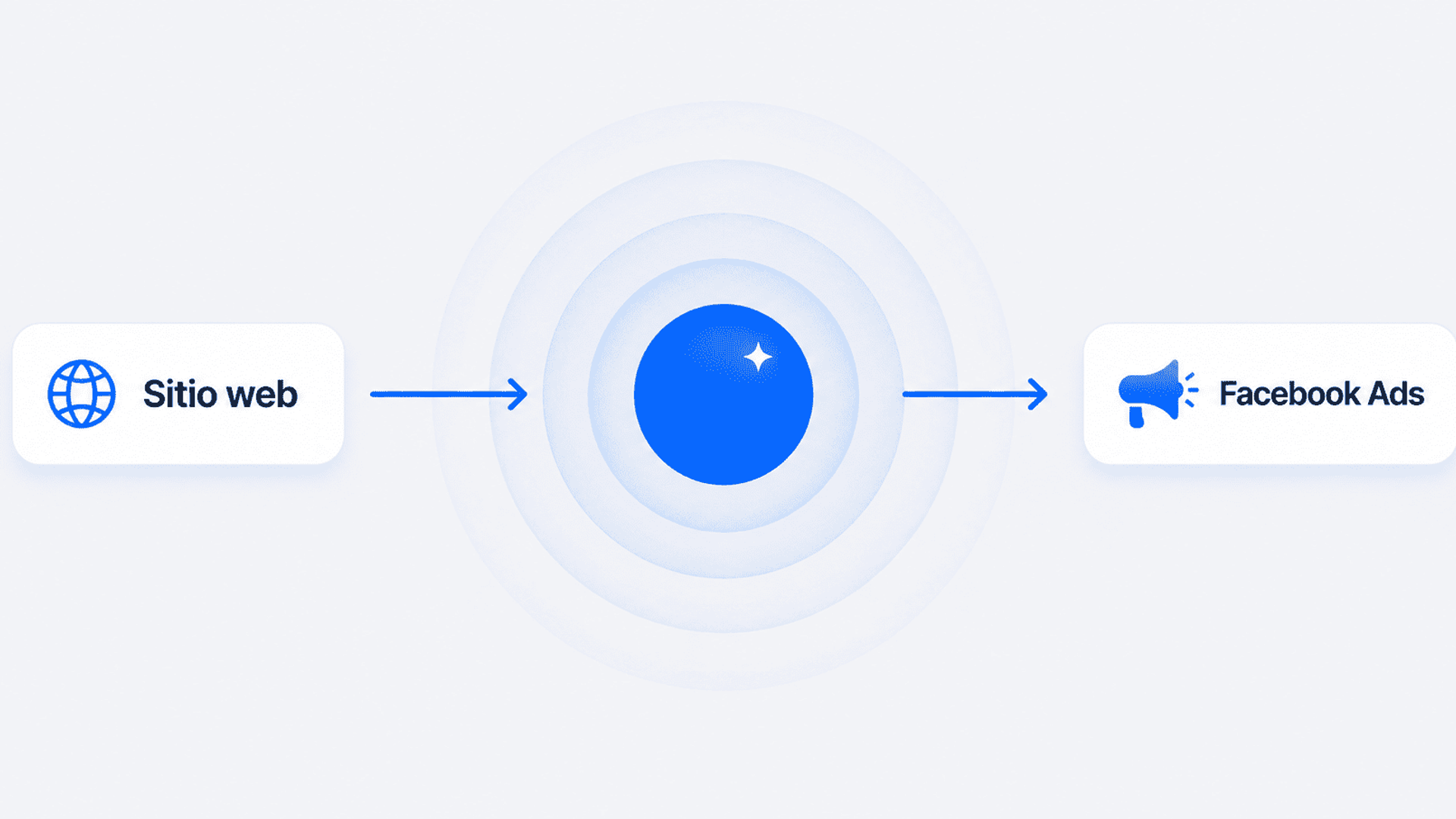 Diagrama minimalista del Facebook Pixel mostrando la conexion entre el sitio web y Facebook Ads