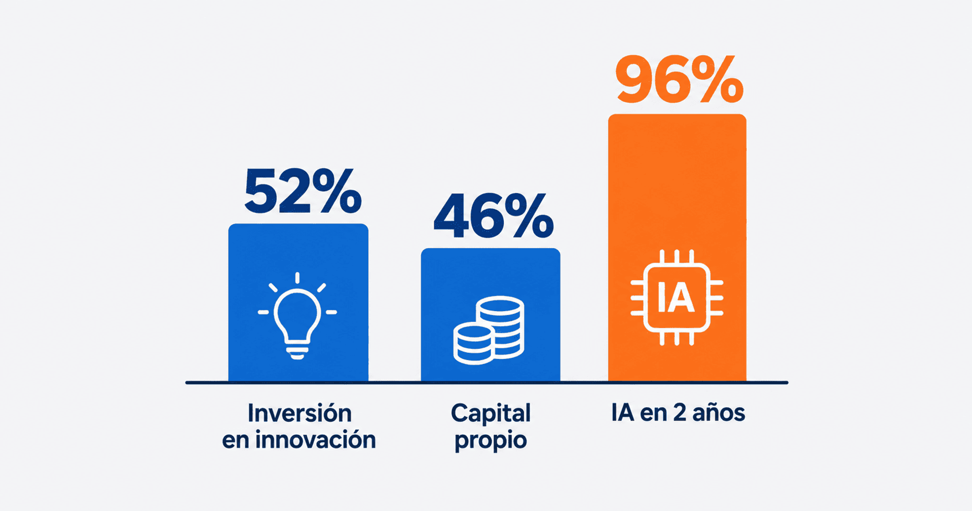 Inversión en innovación, capital propio y adopción de IA en pymes brasileñas.