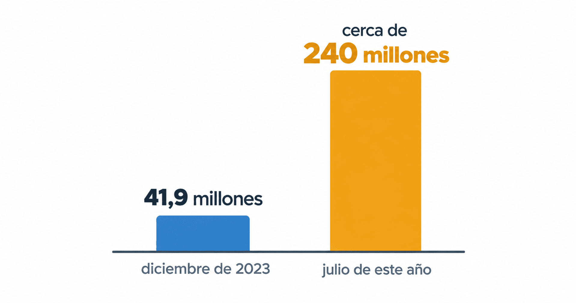 Crecimiento de 41,9 millones en 2023 a cerca de 240 millones este año.