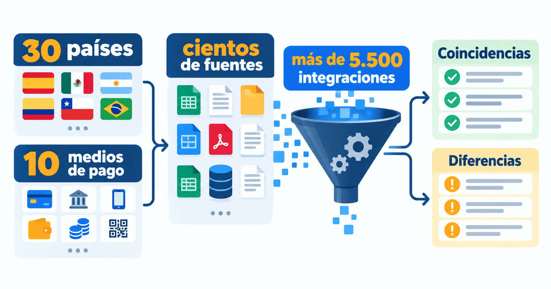 Flujo de conciliación financiera con 30 países, 10 medios de pago y más de 5.500 integraciones.