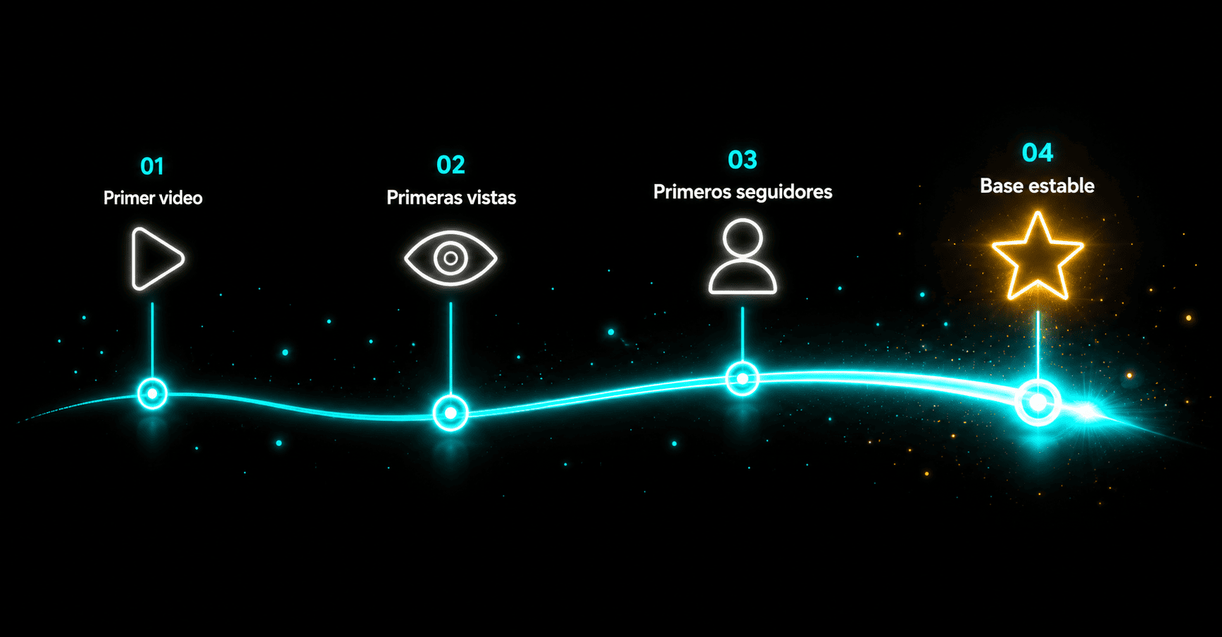 Linea de camino luminosa en neon cyan con cuatro puntos de control representando la ruta de crecimiento en TikTok