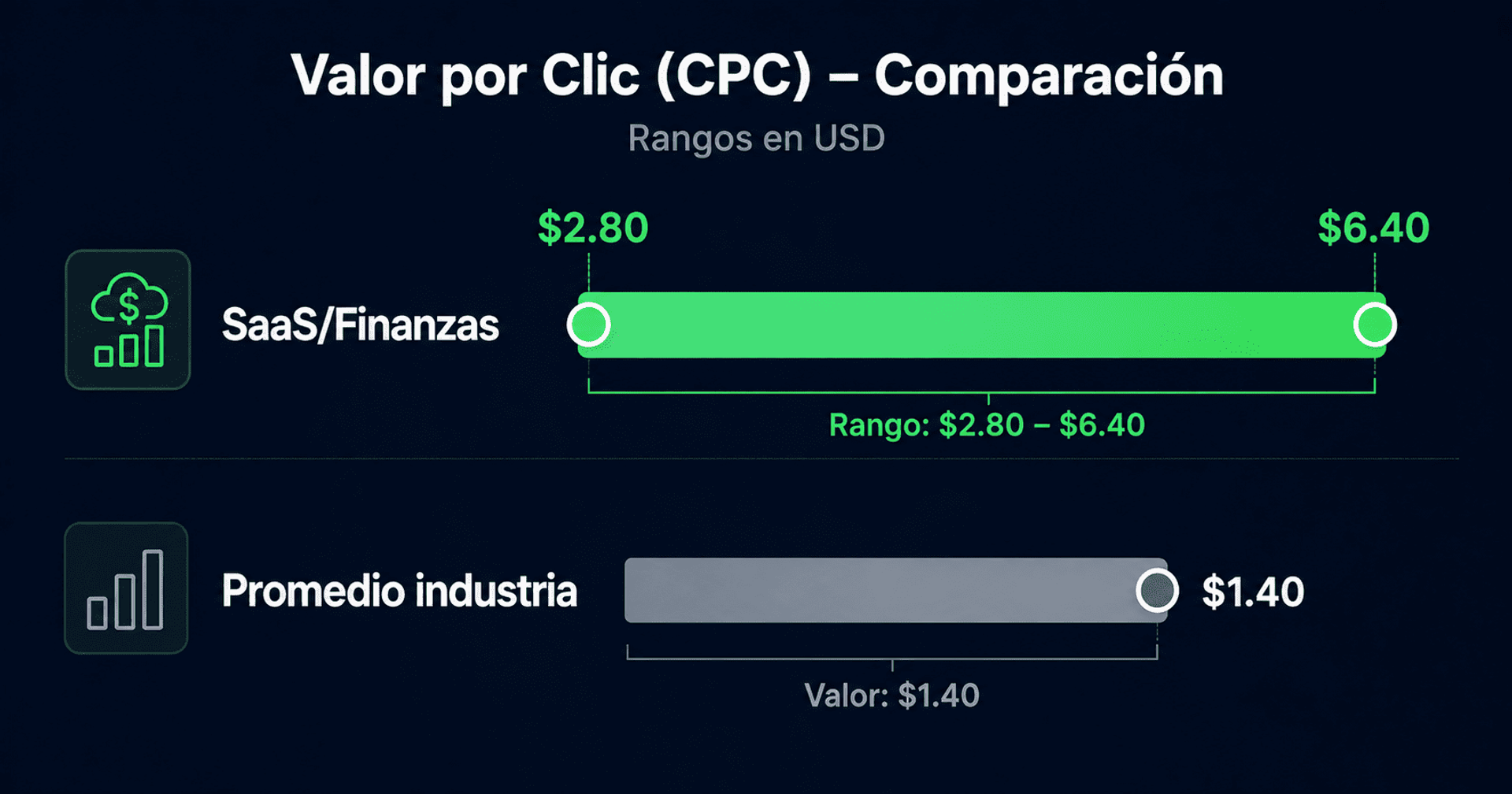 Gráfico horizontal que compara el rango de CPC en SaaS y finanzas con el promedio de la industria, destacando valores más altos.