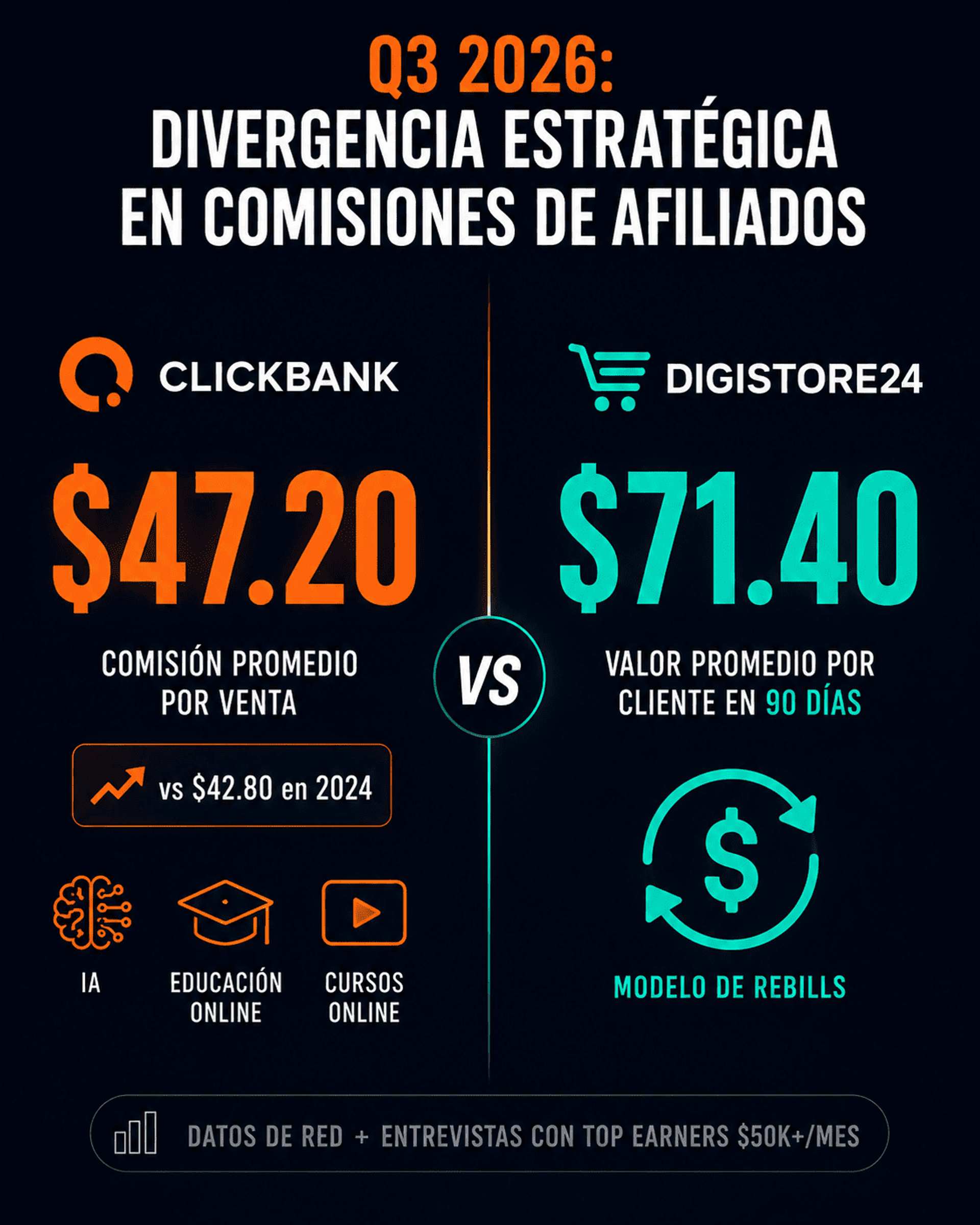 Comparación visual entre ClickBank y Digistore24 con comisiones promedio, modelo de rebills y valores destacados.
