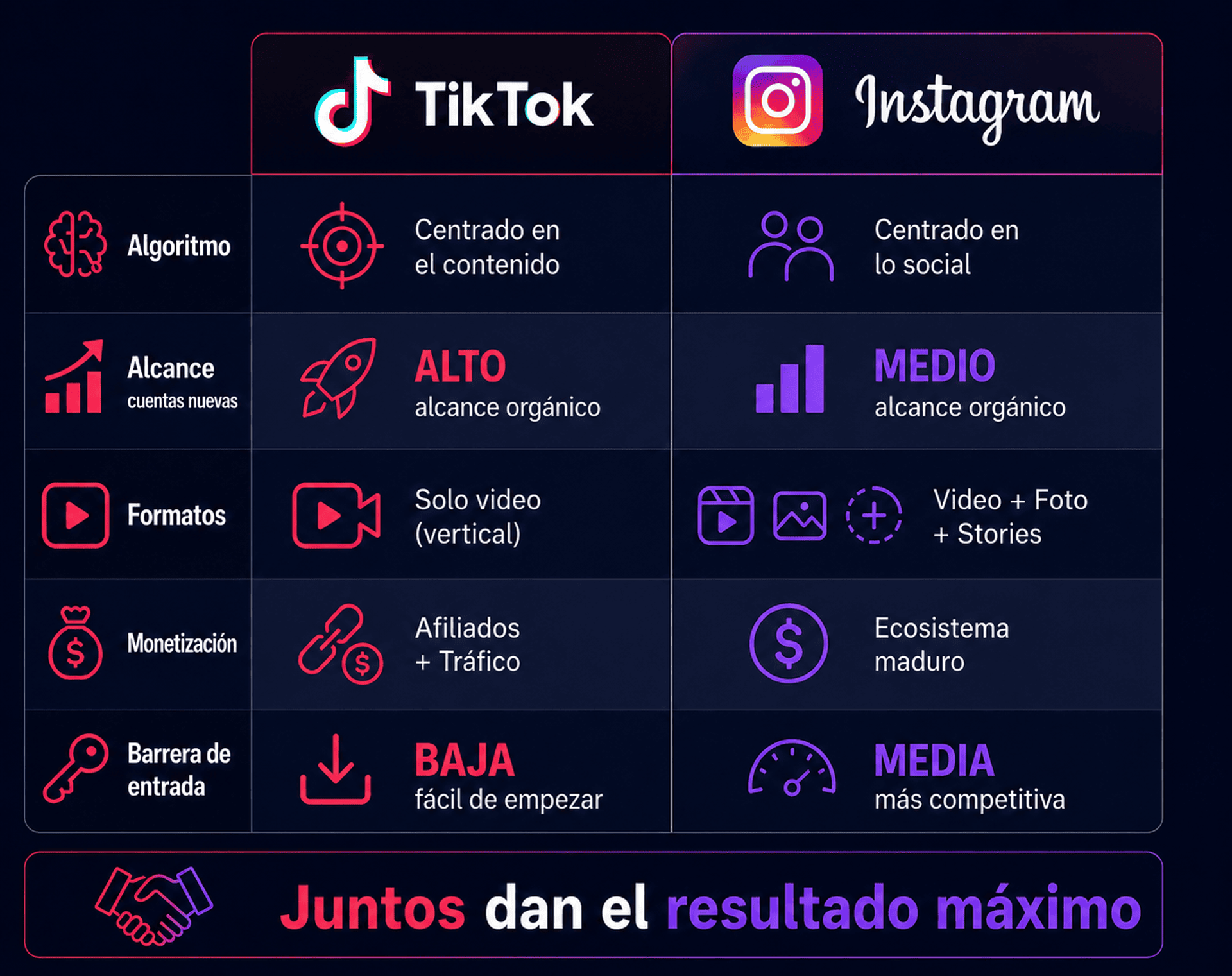 Tabla comparativa TikTok vs. Instagram para creadores de contenido y afiliados
