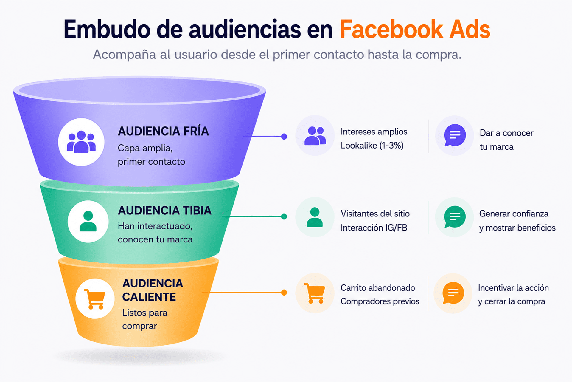 Embudo de audiencias Facebook Ads fría, tibia y caliente.