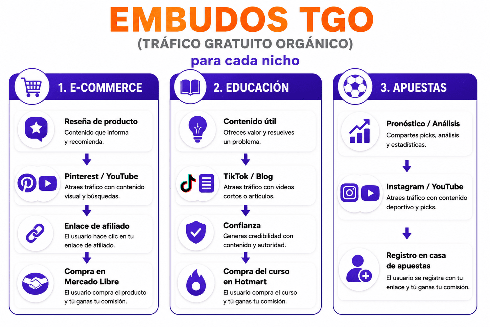 Embudos TGO para las tres verticales e-commerce info productos apuestas deportivas