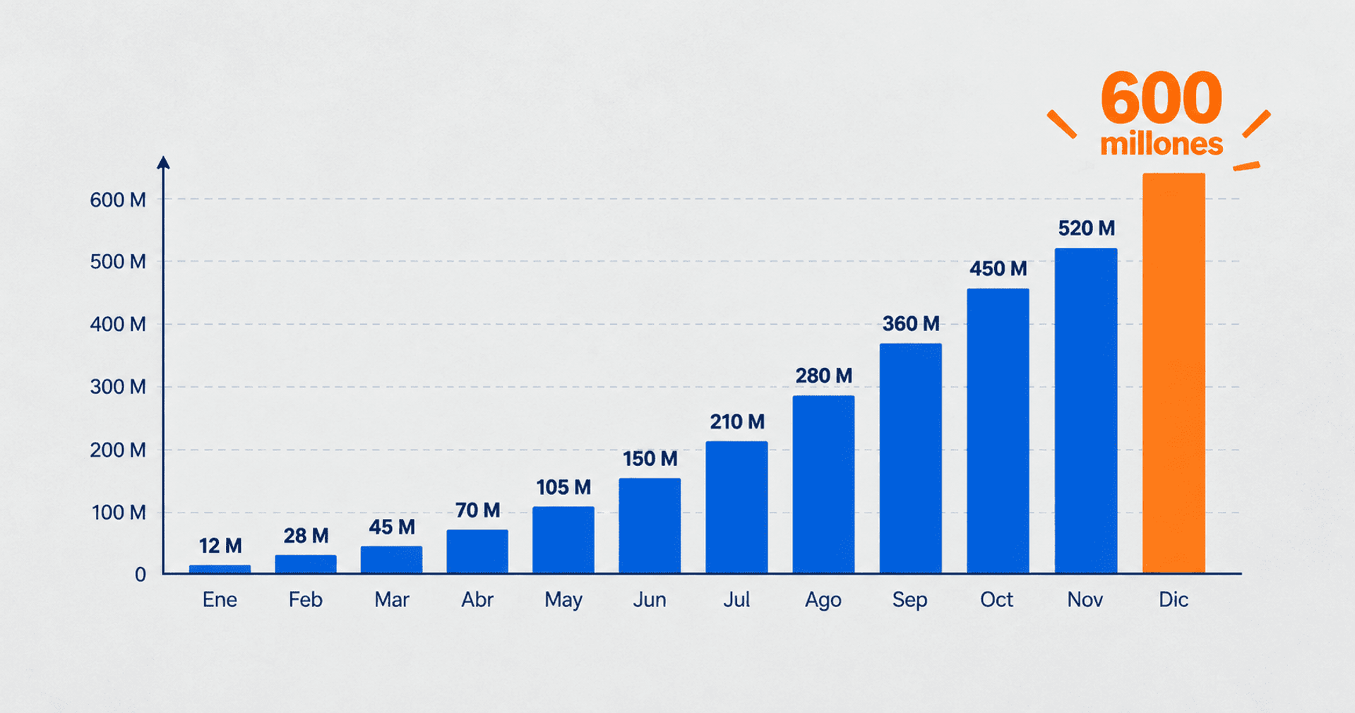 Crecimiento mensual de registros hasta alcanzar los 600 millones en diciembre.